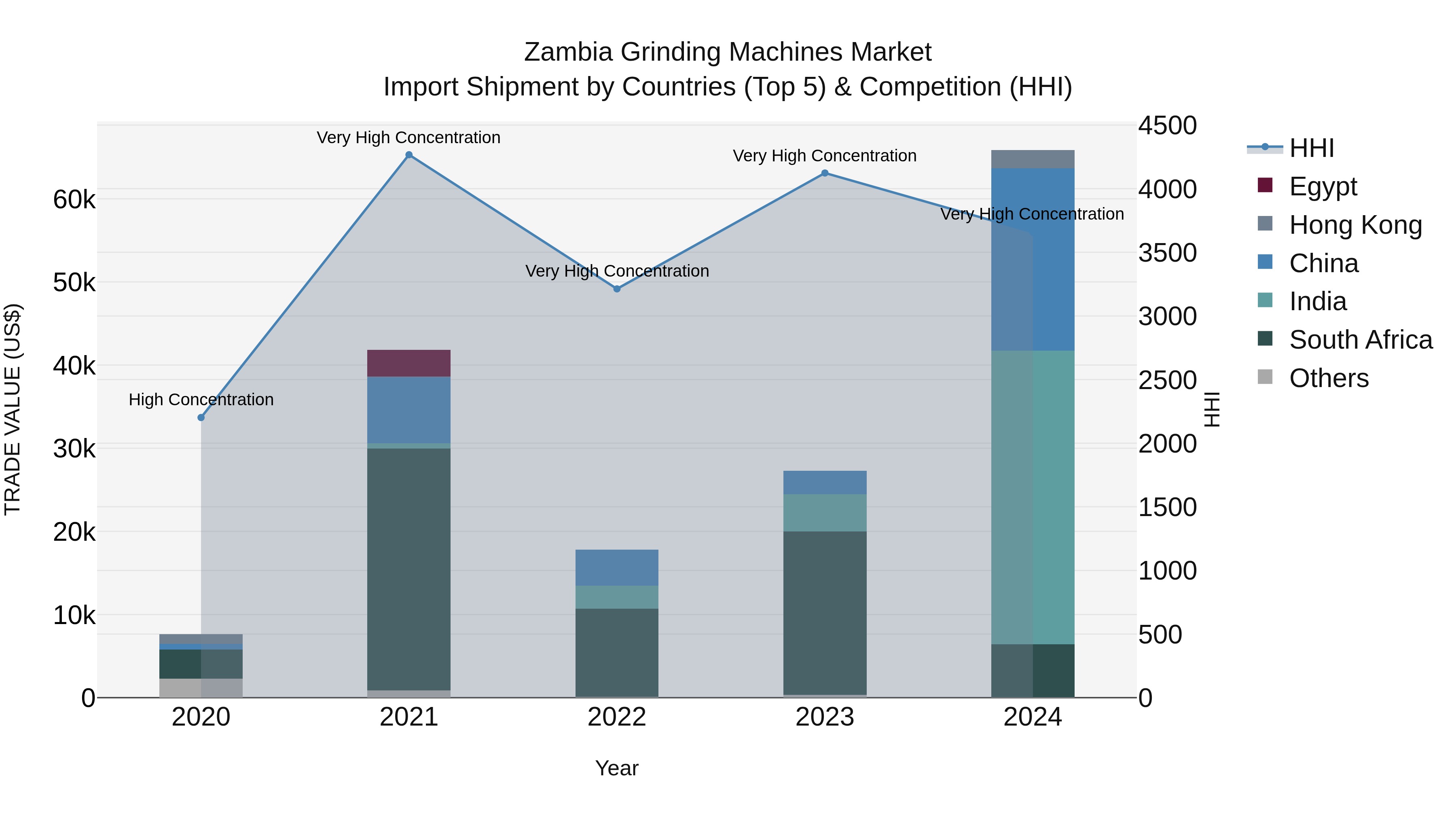 Zambia Grinding Machines Market: Top 5 Importing Countries and Market Competition (HHI) Analysis
