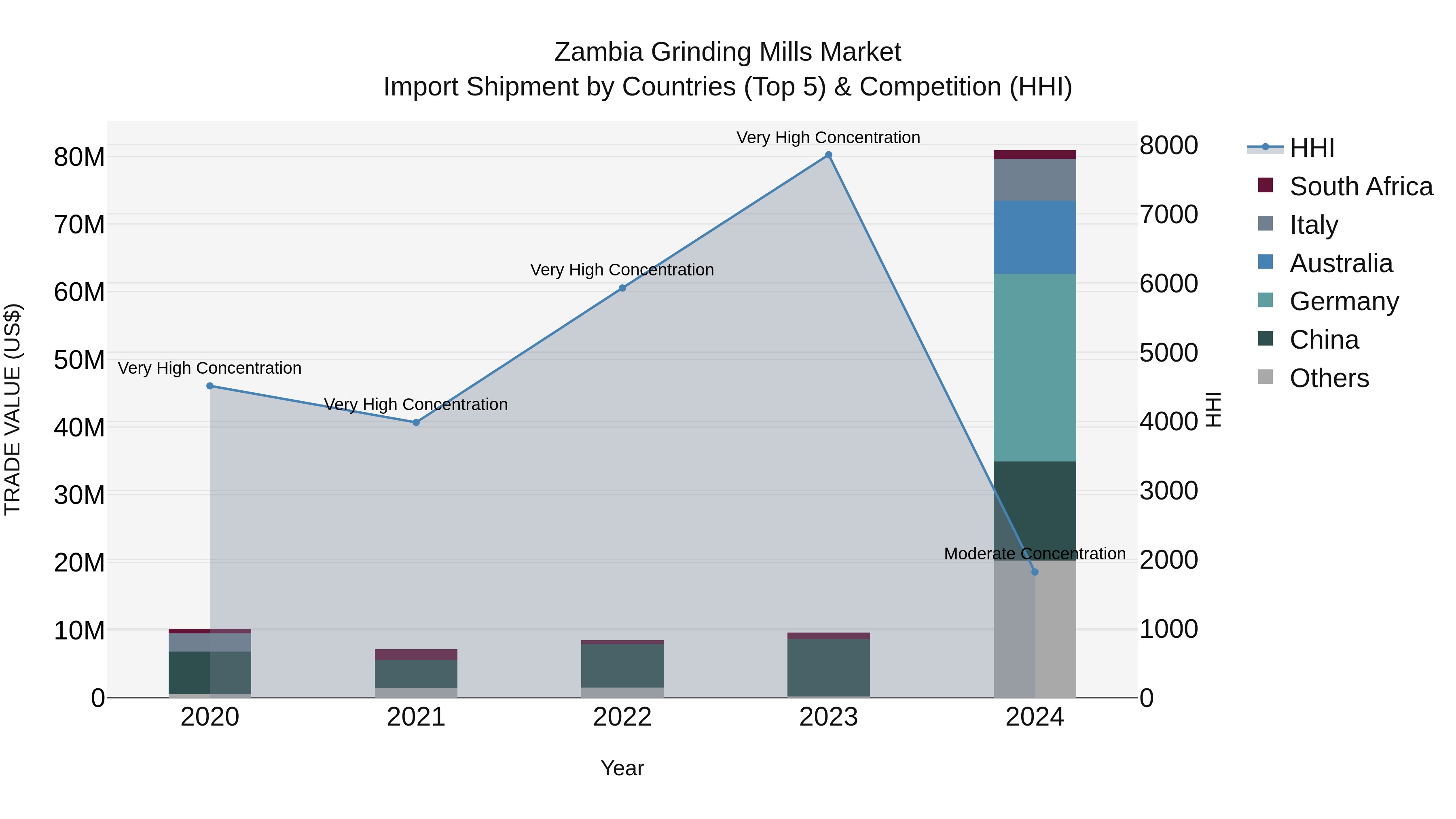 Zambia Grinding Mills Market: Top 5 Importing Countries and Market Competition (HHI) Analysis