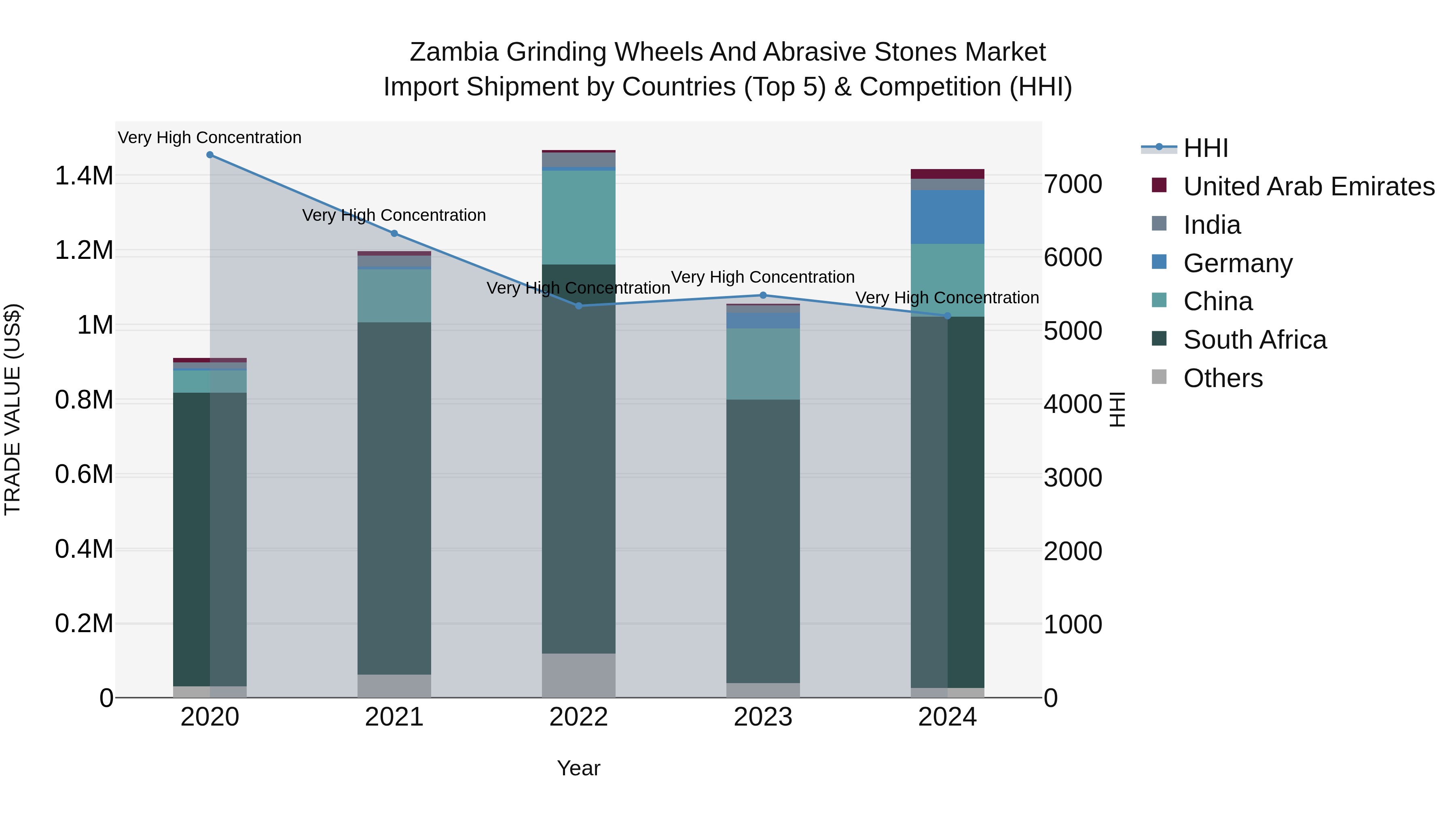 Zambia Grinding Wheels and Abrasive Stones Market: Top 5 Importing Countries and Market Competition (HHI) Analysis