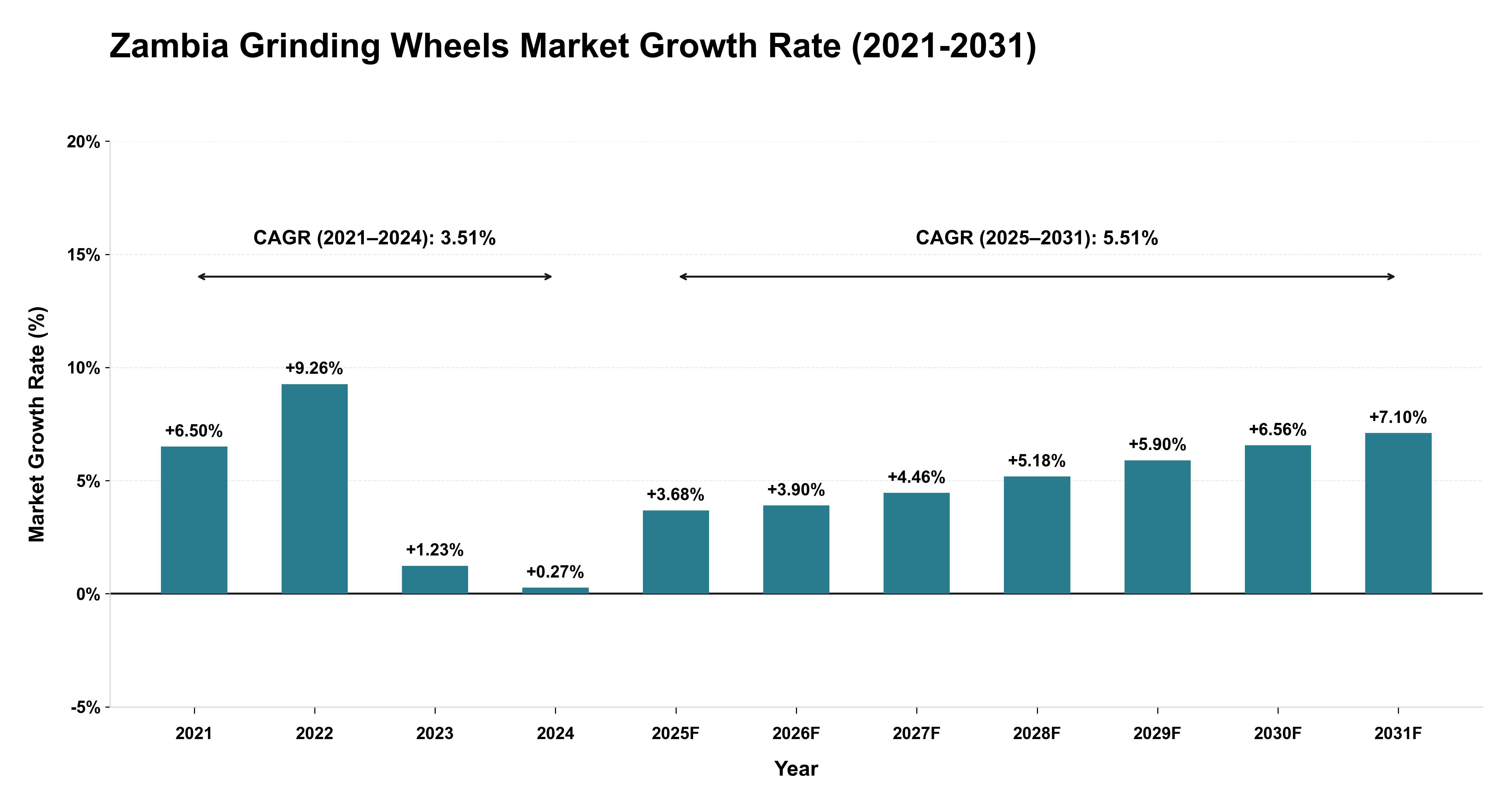 Zambia Grinding Wheels Market Growth Rate Analysis (2021-2031)