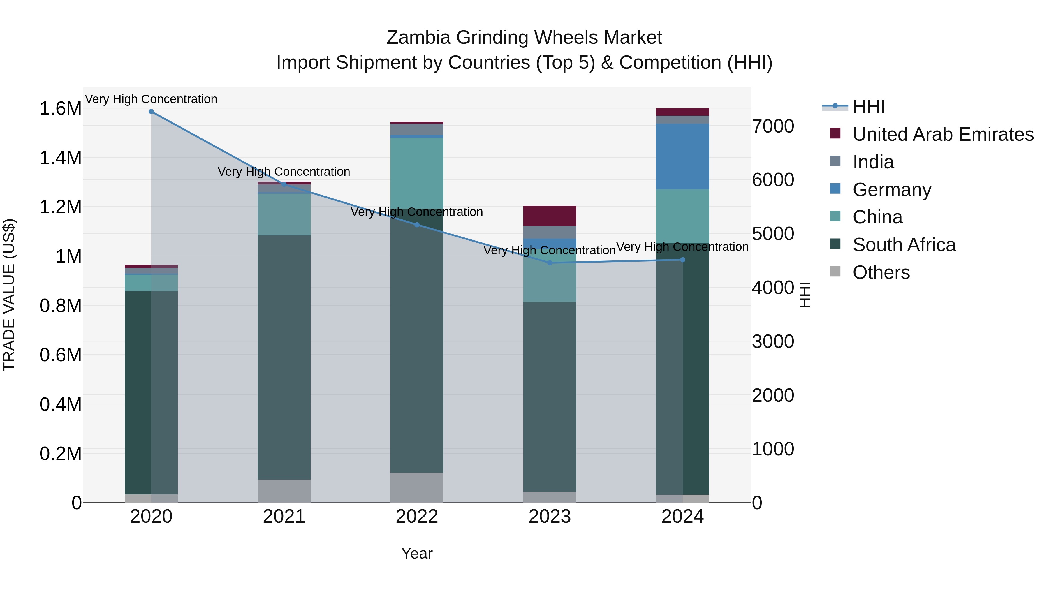 Zambia Grinding Wheels Market: Top 5 Importing Countries and Market Competition (HHI) Analysis