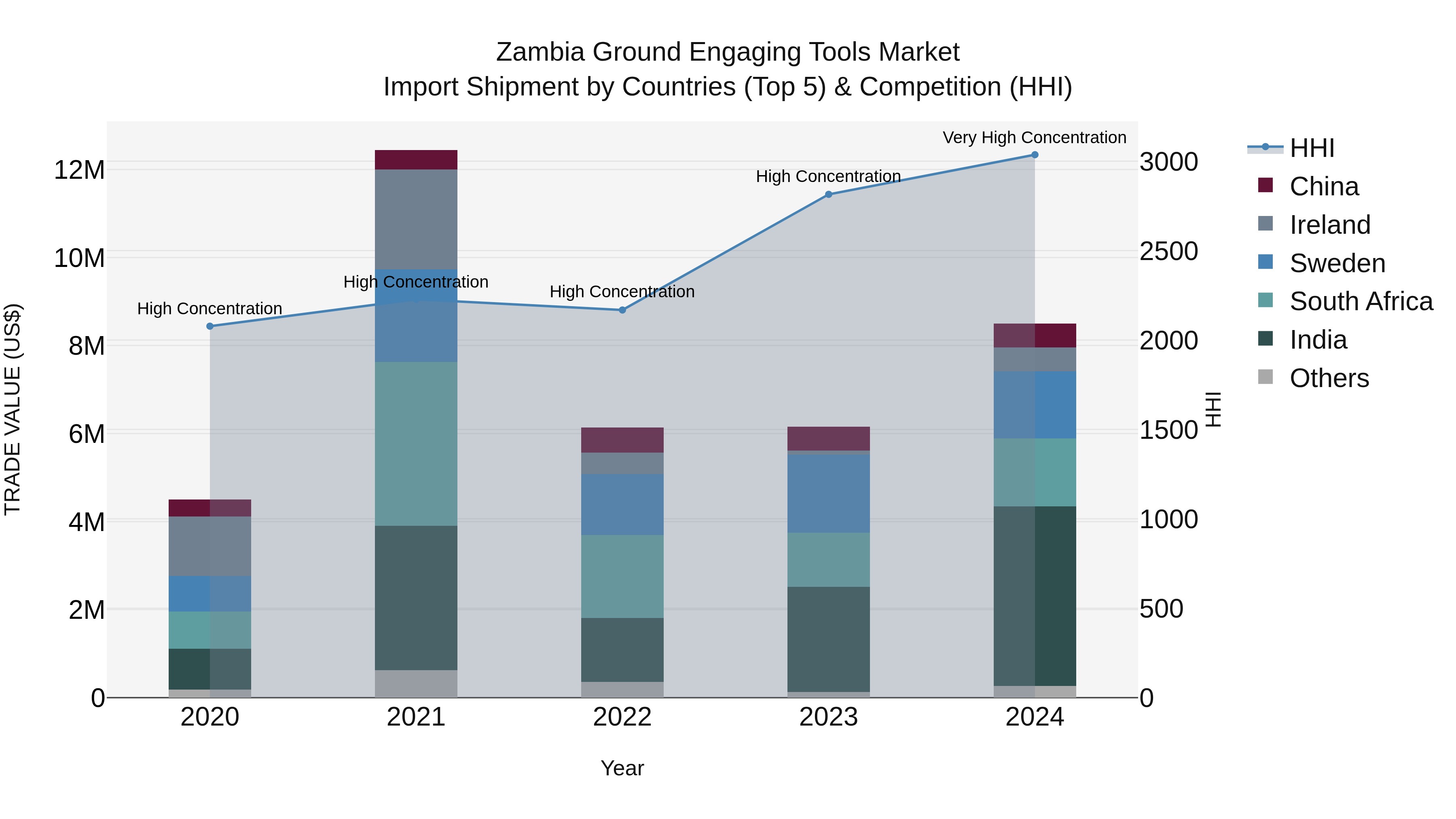 Zambia Ground Engaging Tools Market: Top 5 Importing Countries and Market Competition (HHI) Analysis