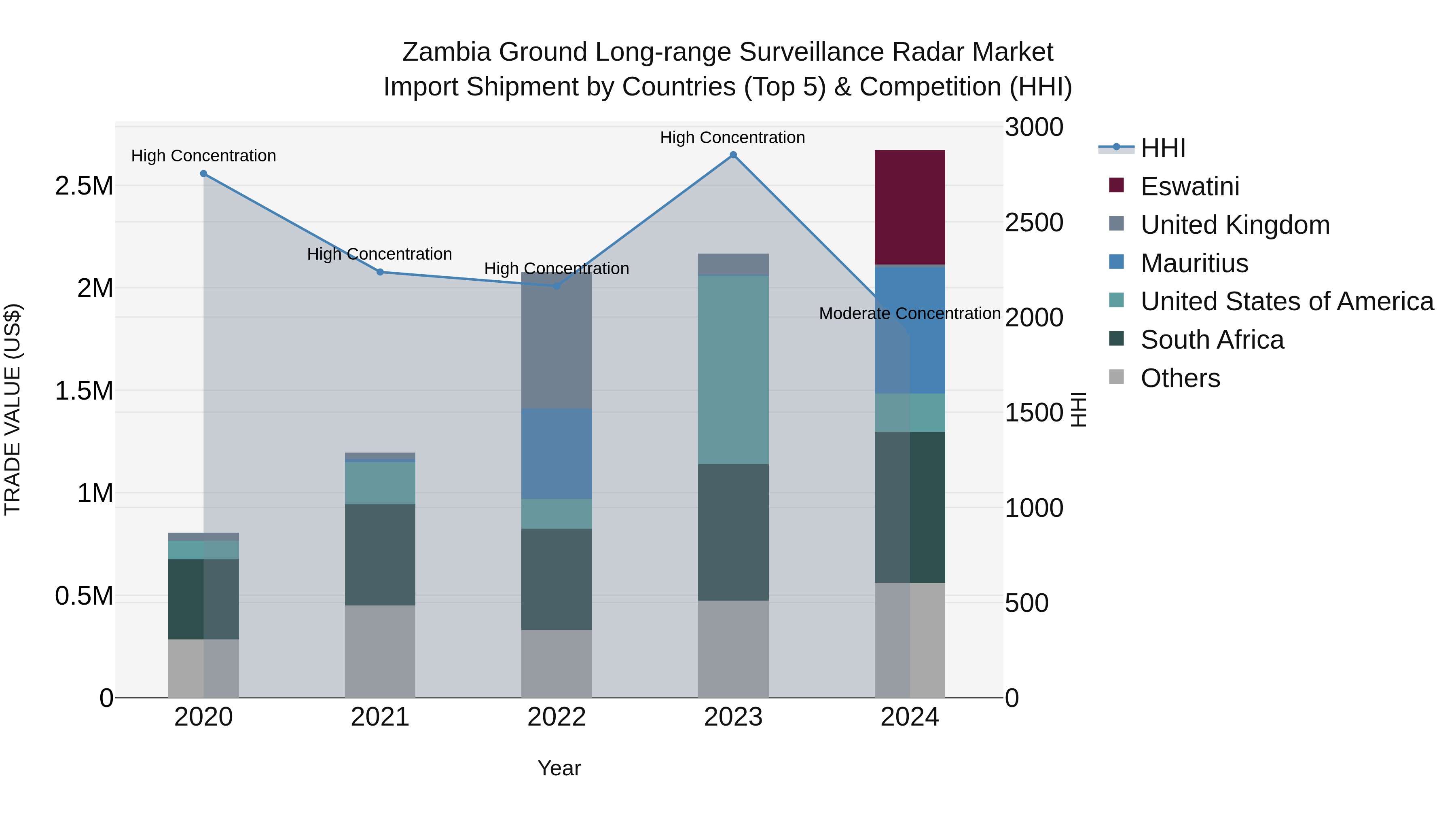 Zambia Ground Long-range Surveillance Radar Market: Top 5 Importing Countries and Market Competition (HHI) Analysis