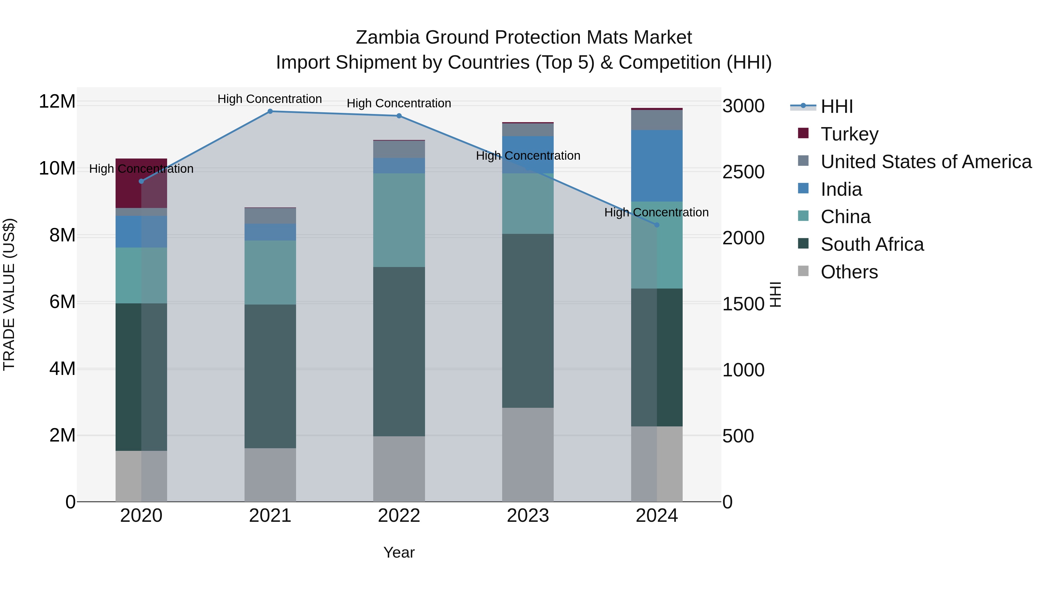 Zambia Ground Protection Mats Market: Top 5 Importing Countries and Market Competition (HHI) Analysis