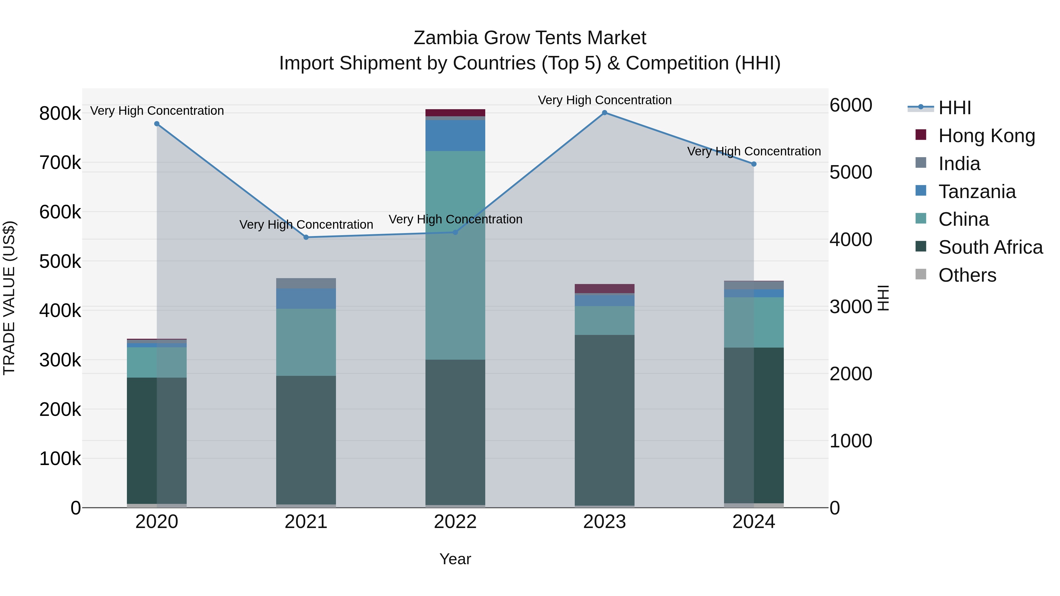 Zambia Grow Tents Market: Top 5 Importing Countries and Market Competition (HHI) Analysis