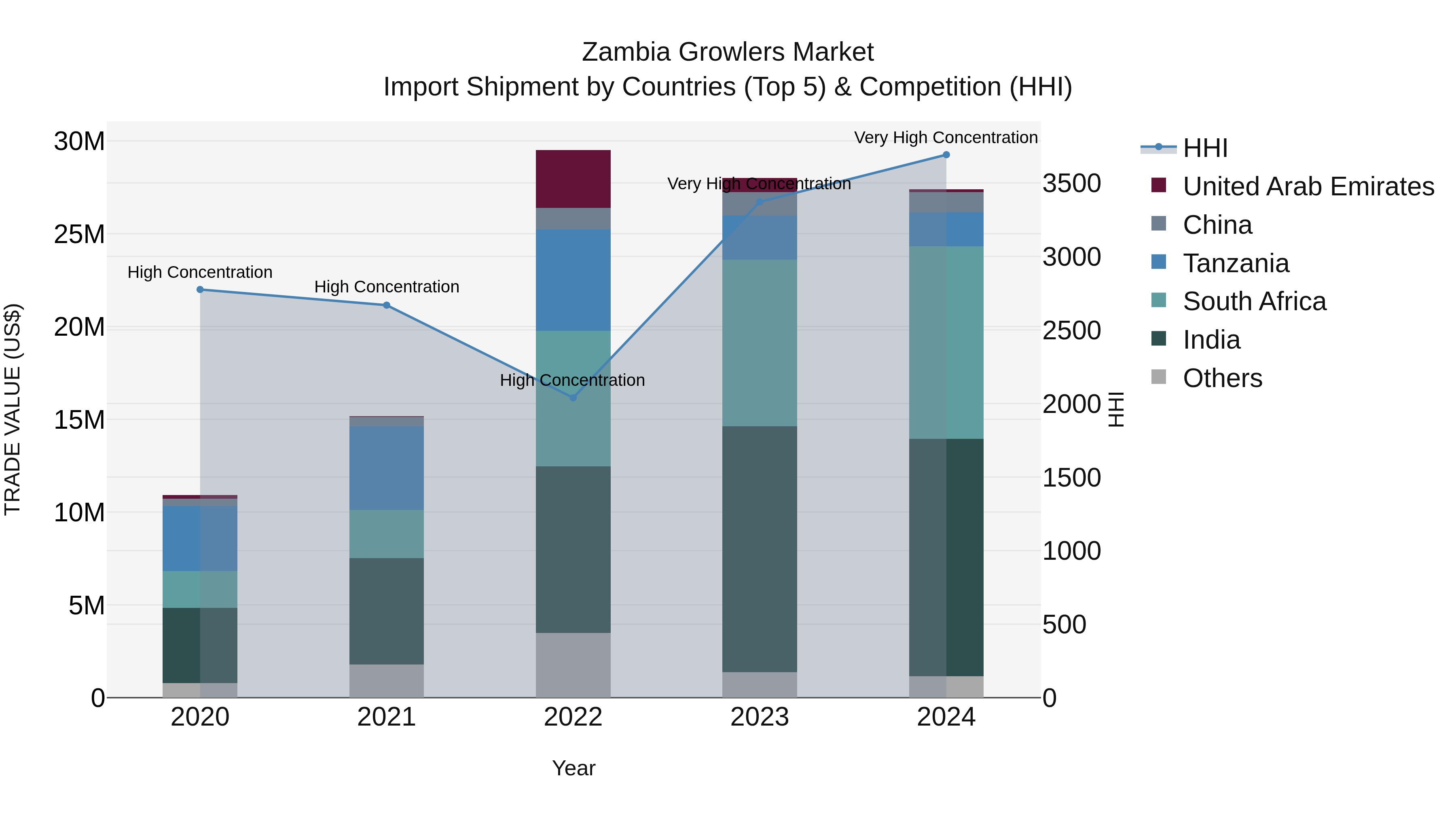 Zambia Growlers Market: Top 5 Importing Countries and Market Competition (HHI) Analysis