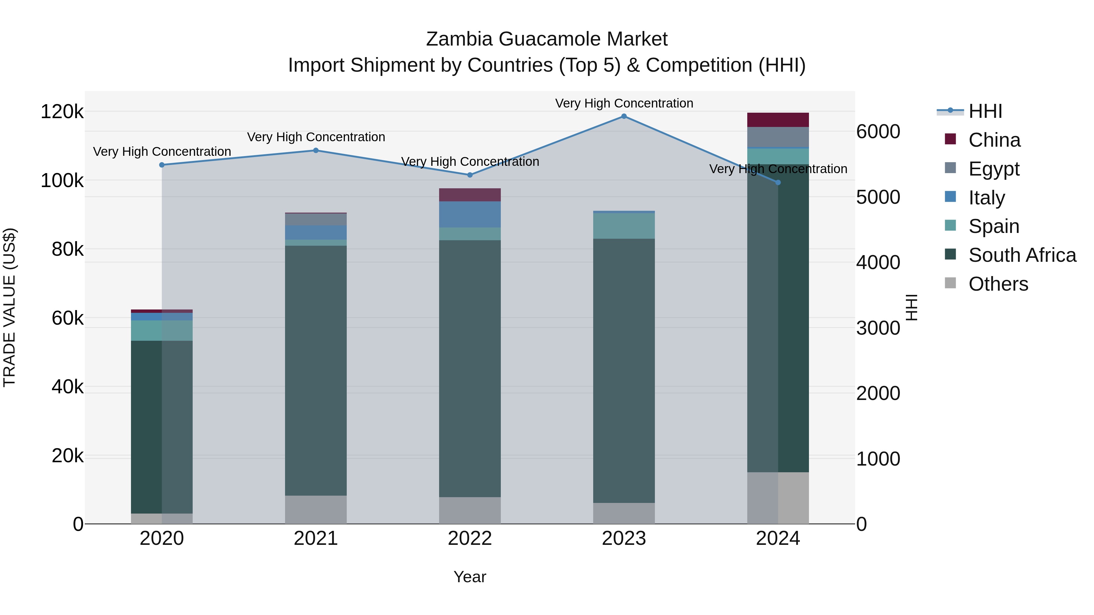 Zambia Guacamole Market: Top 5 Importing Countries and Market Competition (HHI) Analysis