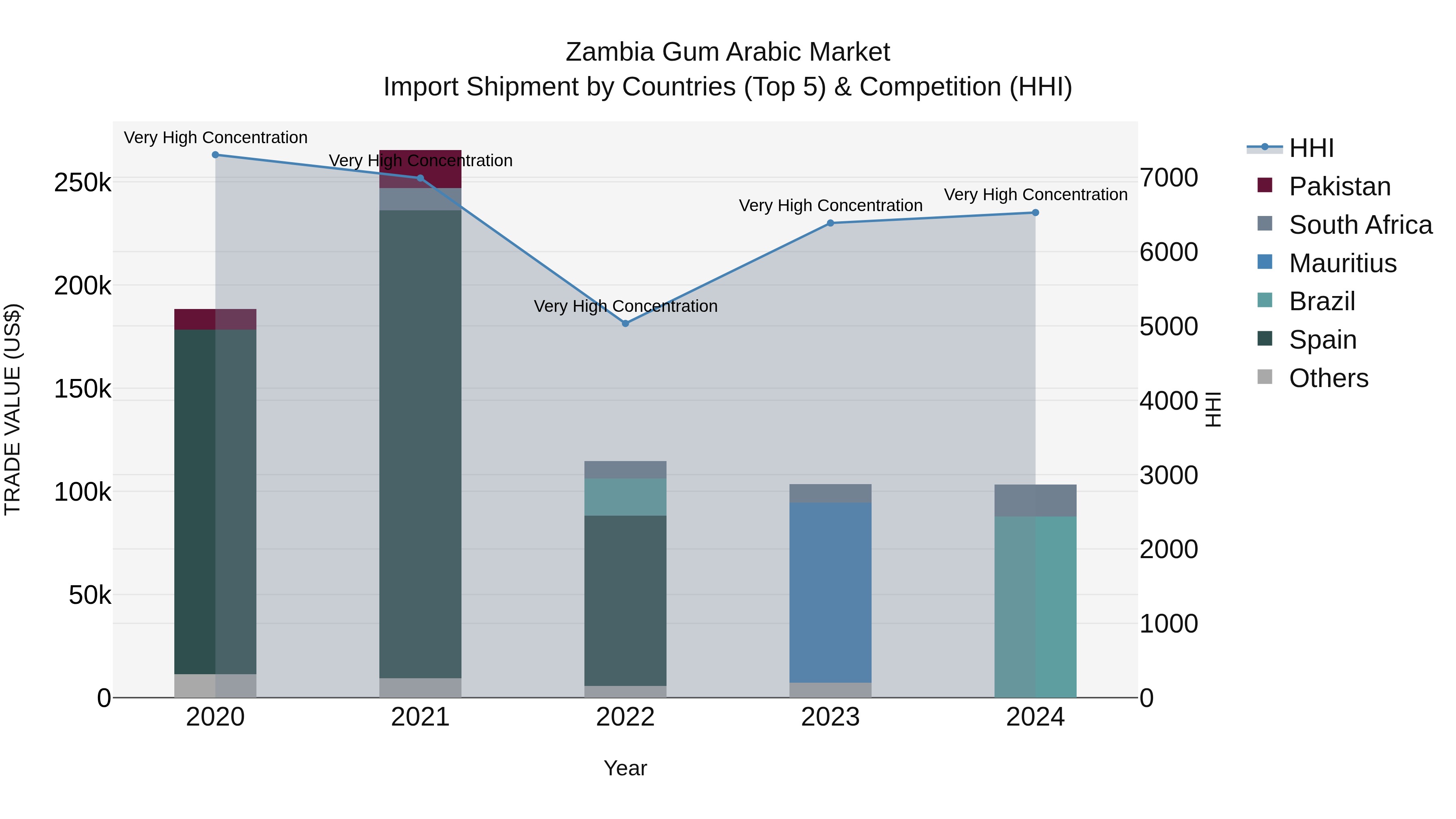 Zambia Gum Arabic Market: Top 5 Importing Countries and Market Competition (HHI) Analysis