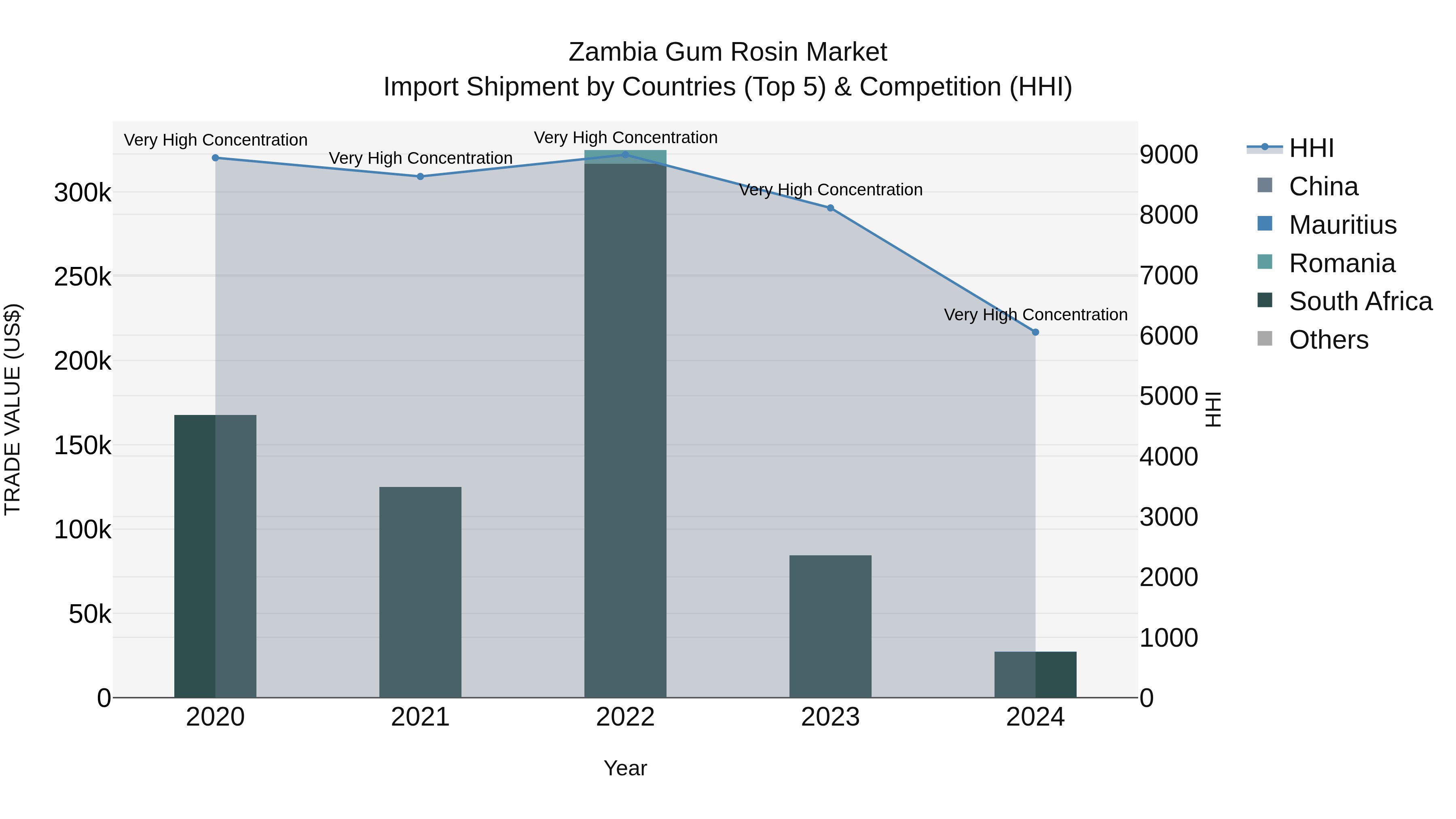 Zambia Gum Rosin Market: Top 5 Importing Countries and Market Competition (HHI) Analysis