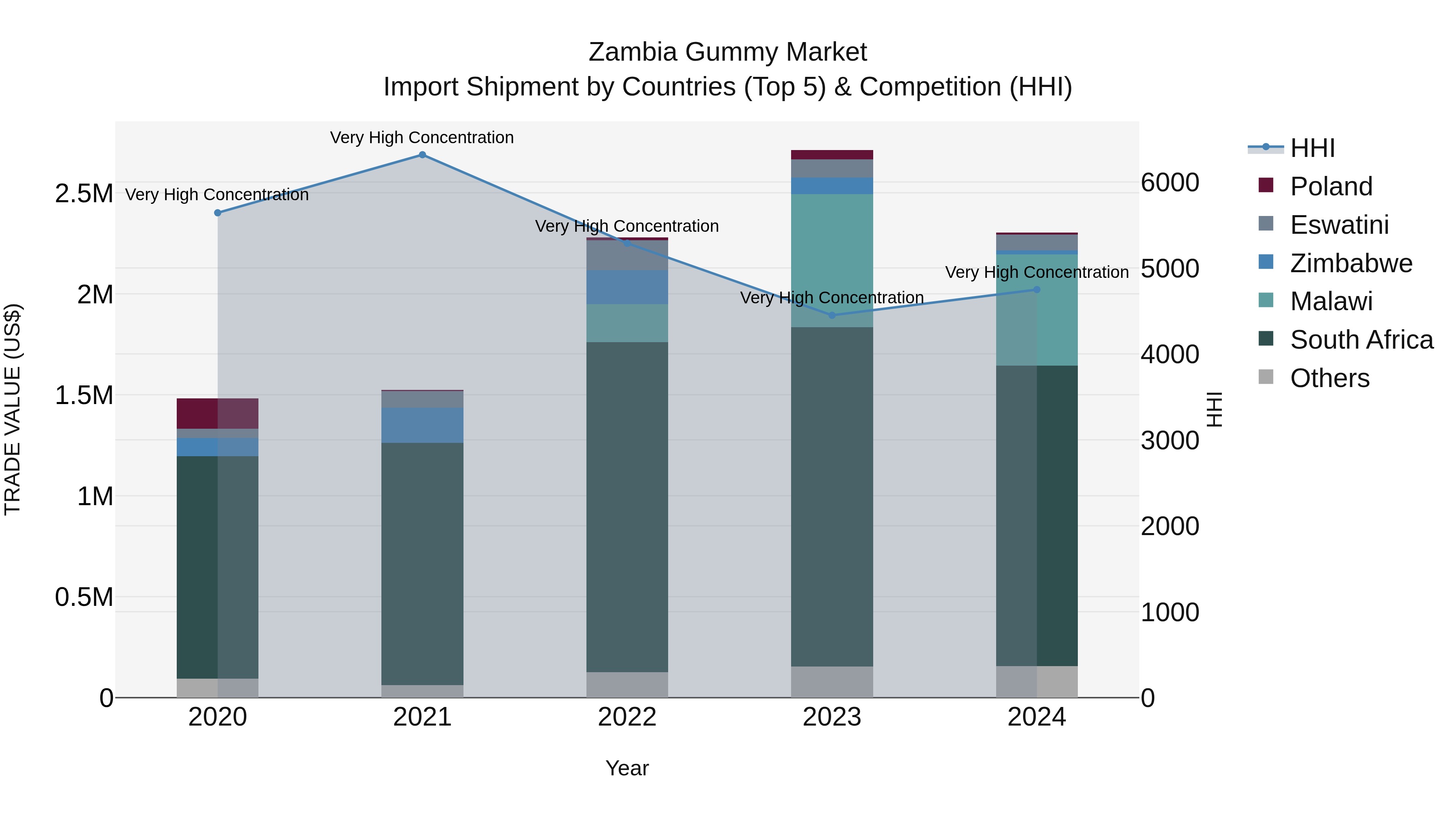Zambia Gummy Market: Top 5 Importing Countries and Market Competition (HHI) Analysis