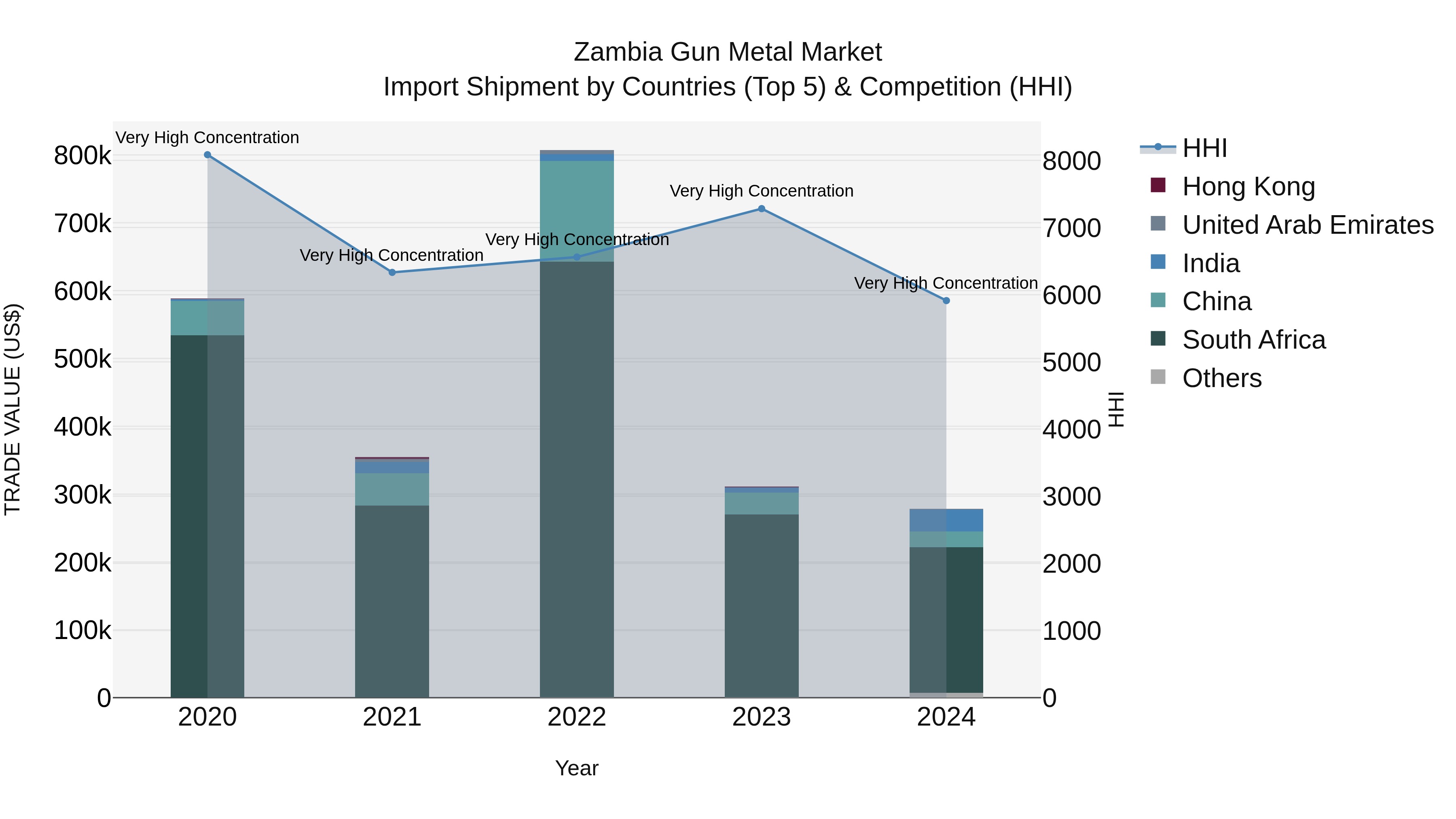 Zambia Gun Metal Market: Top 5 Importing Countries and Market Competition (HHI) Analysis