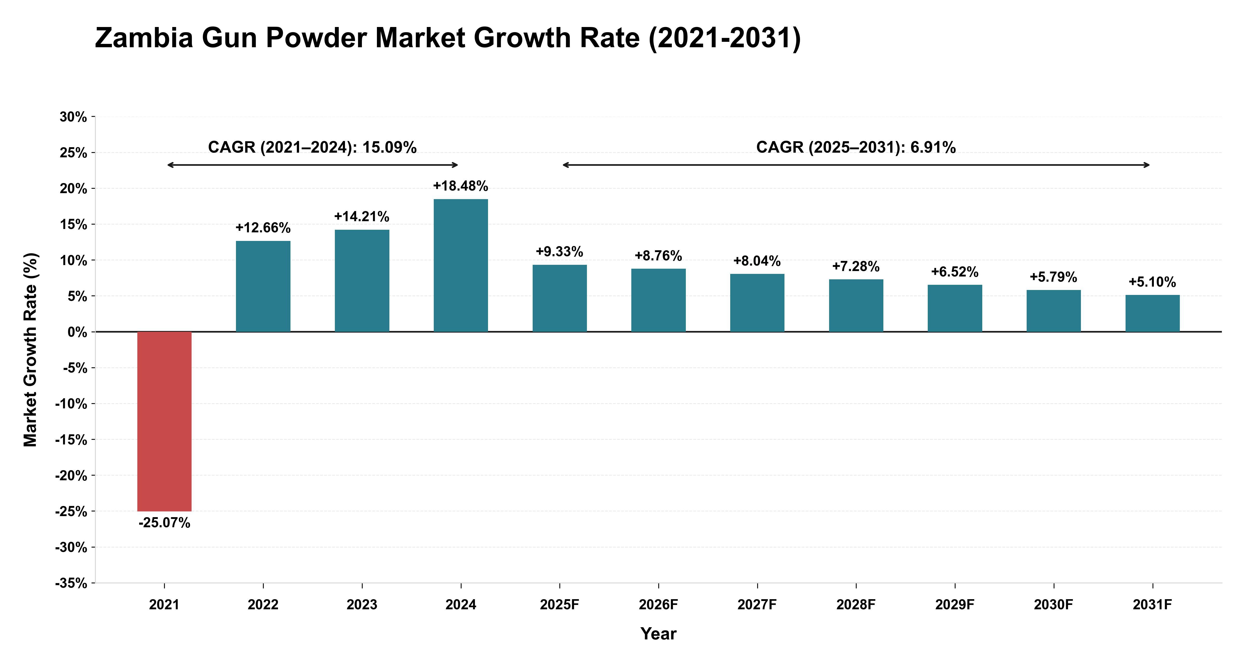 Zambia Gun Powder Market Growth Rate Analysis (2021-2031)