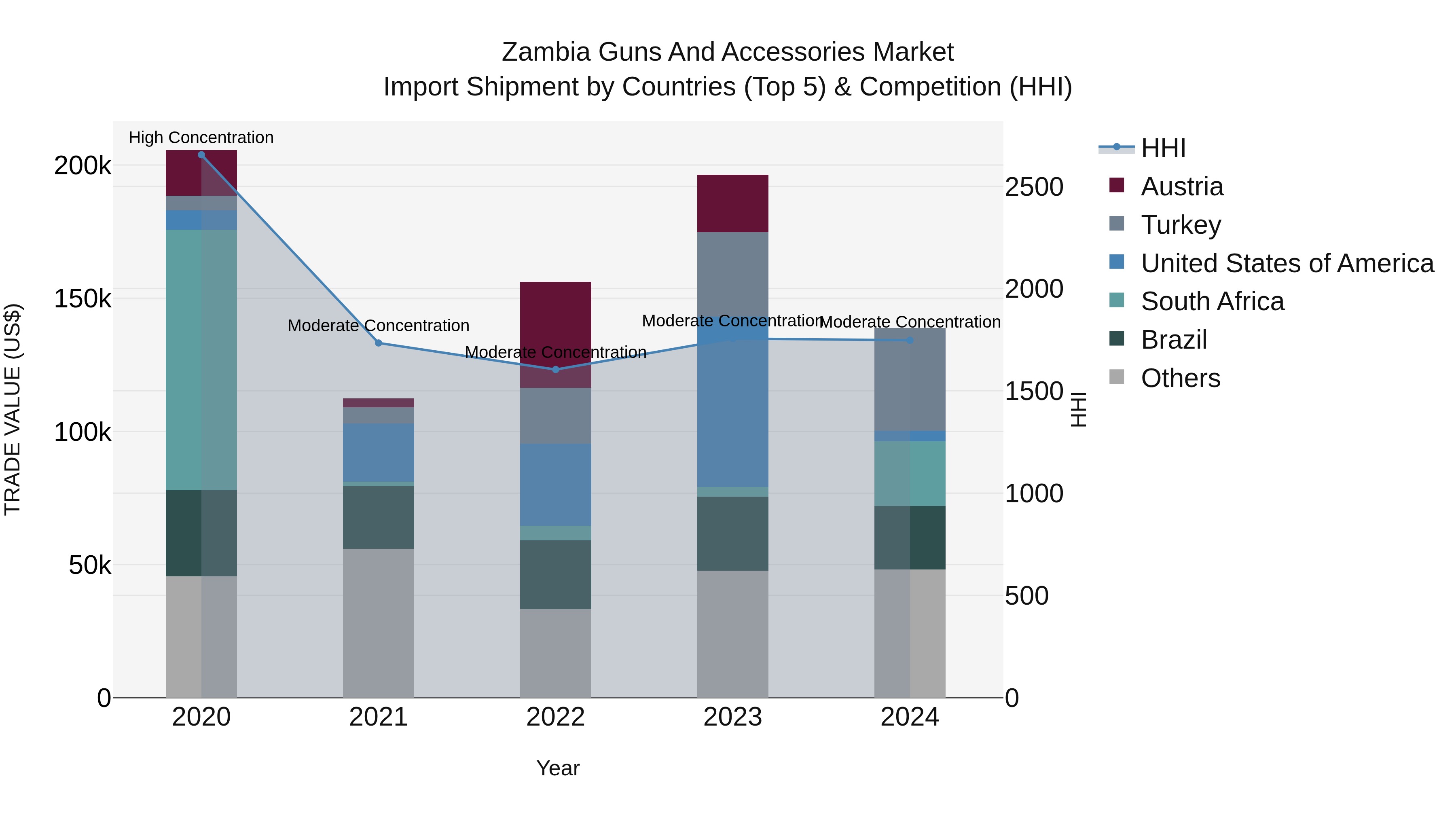 Zambia Guns and Accessories Market: Top 5 Importing Countries and Market Competition (HHI) Analysis