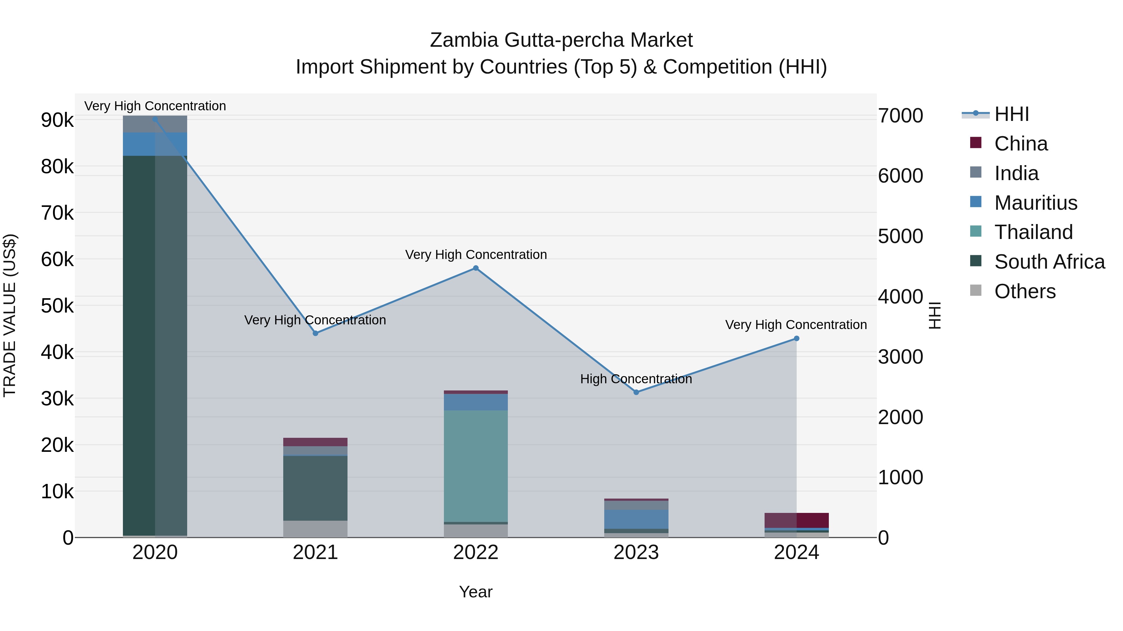 Zambia Gutta-percha Market: Top 5 Importing Countries and Market Competition (HHI) Analysis