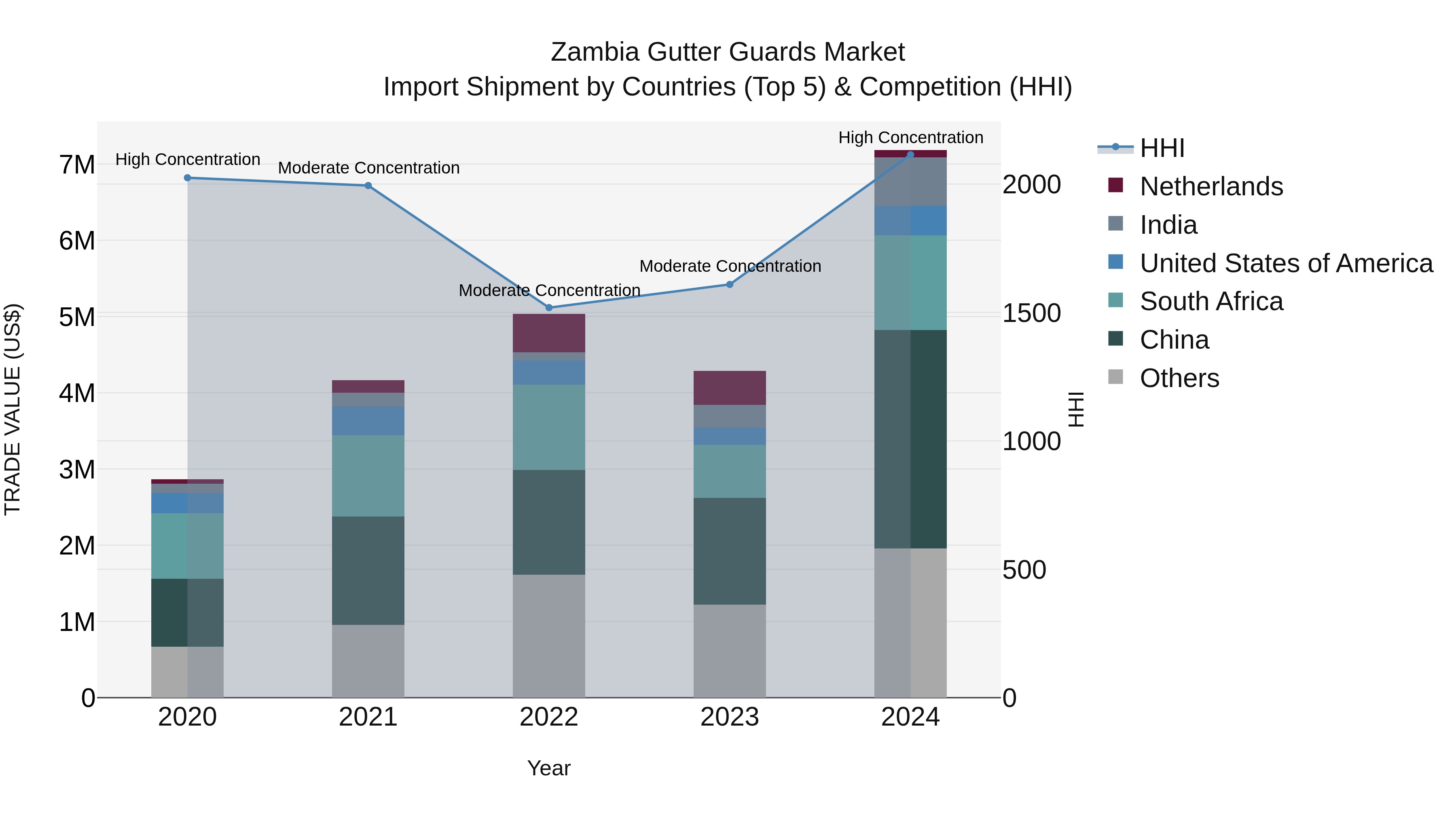 Zambia Gutter Guards Market: Top 5 Importing Countries and Market Competition (HHI) Analysis