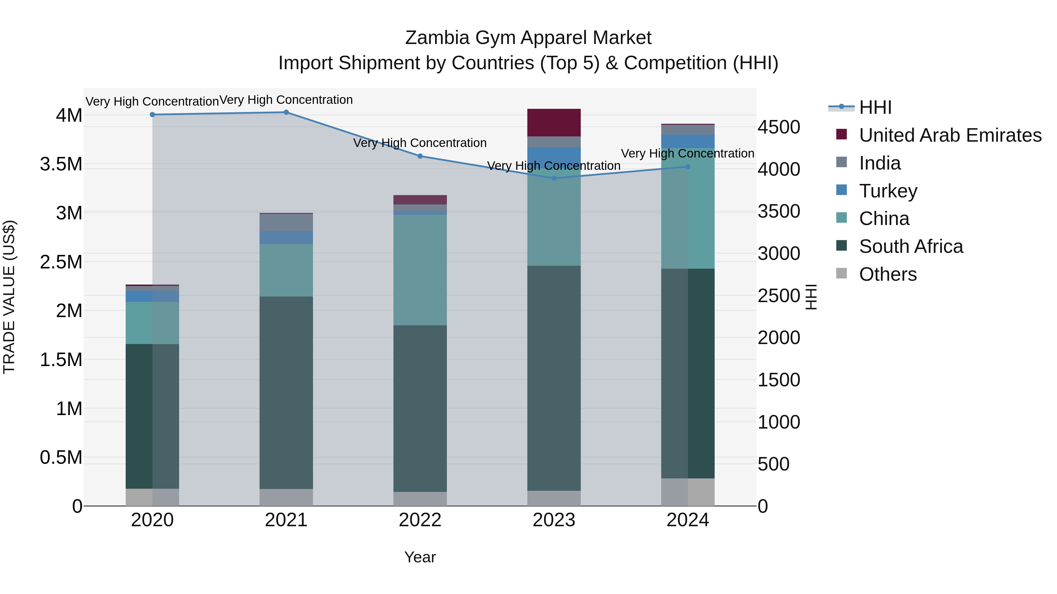 Zambia Gym Apparel Market: Top 5 Importing Countries and Market Competition (HHI) Analysis