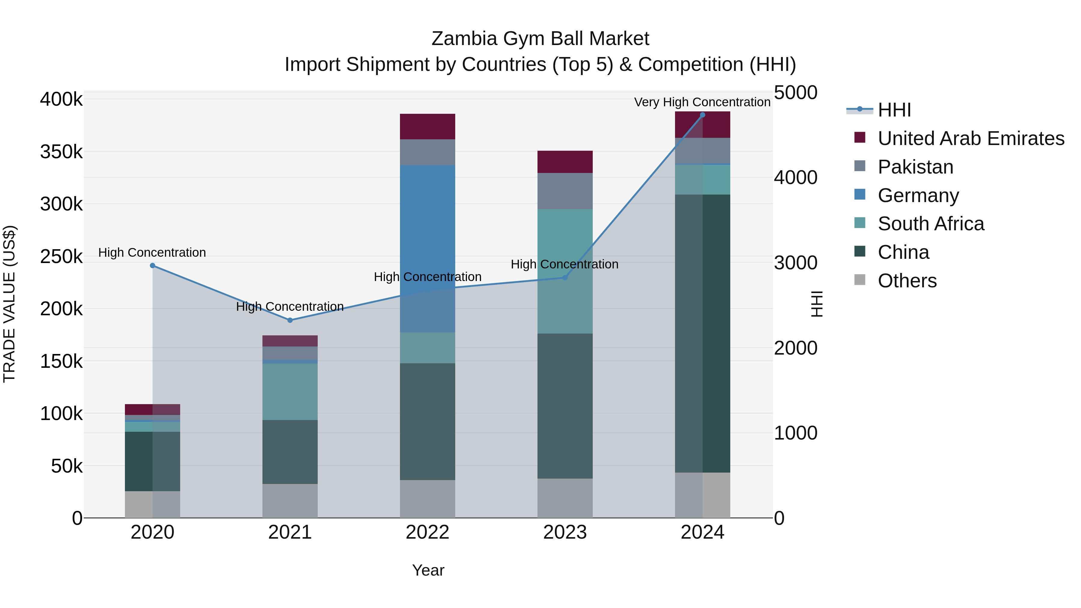 Zambia Gym Ball Market: Top 5 Importing Countries and Market Competition (HHI) Analysis