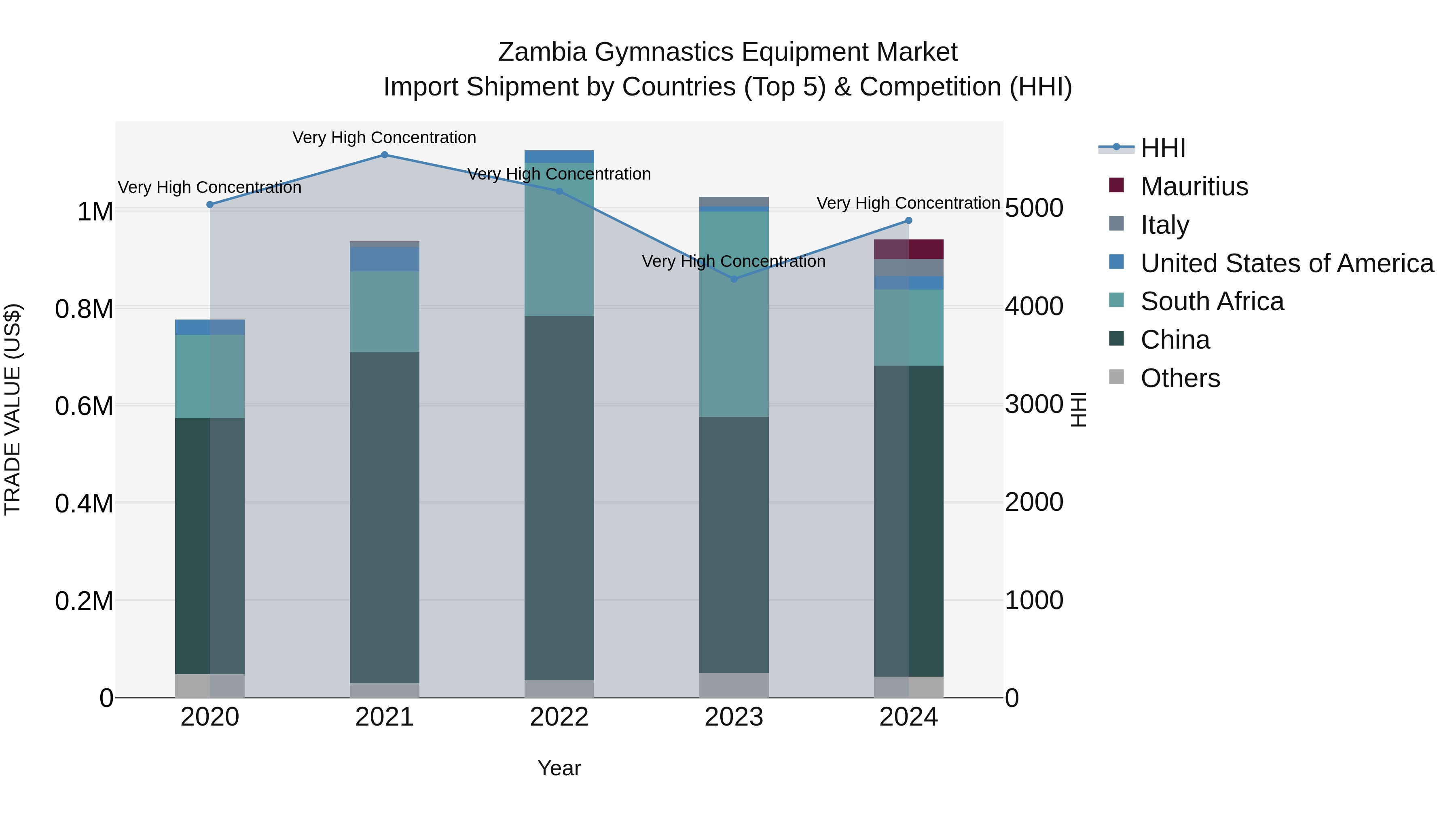 Zambia Gymnastics Equipment Market: Top 5 Importing Countries and Market Competition (HHI) Analysis