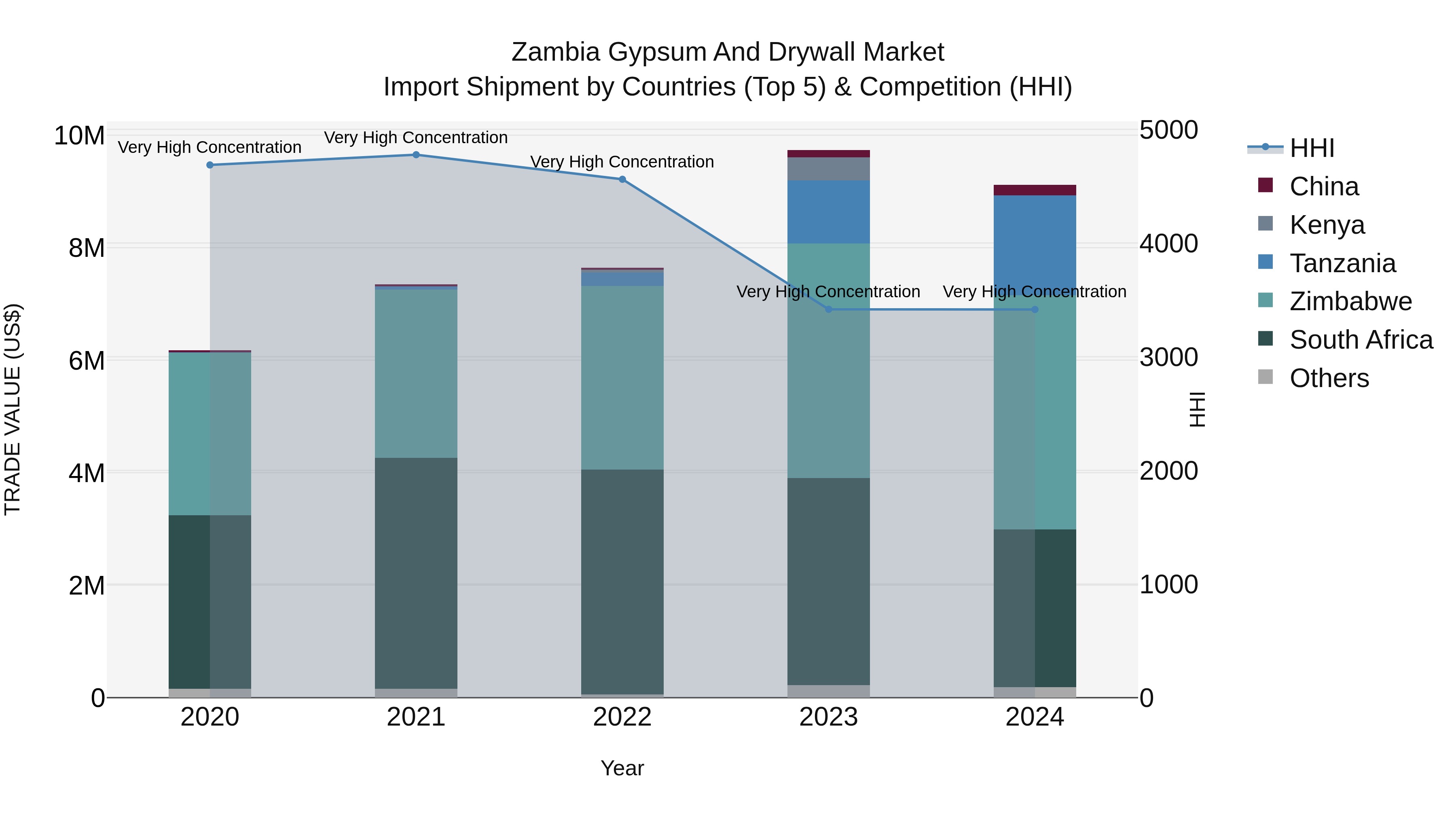 Zambia Gypsum and Drywall Market: Top 5 Importing Countries and Market Competition (HHI) Analysis