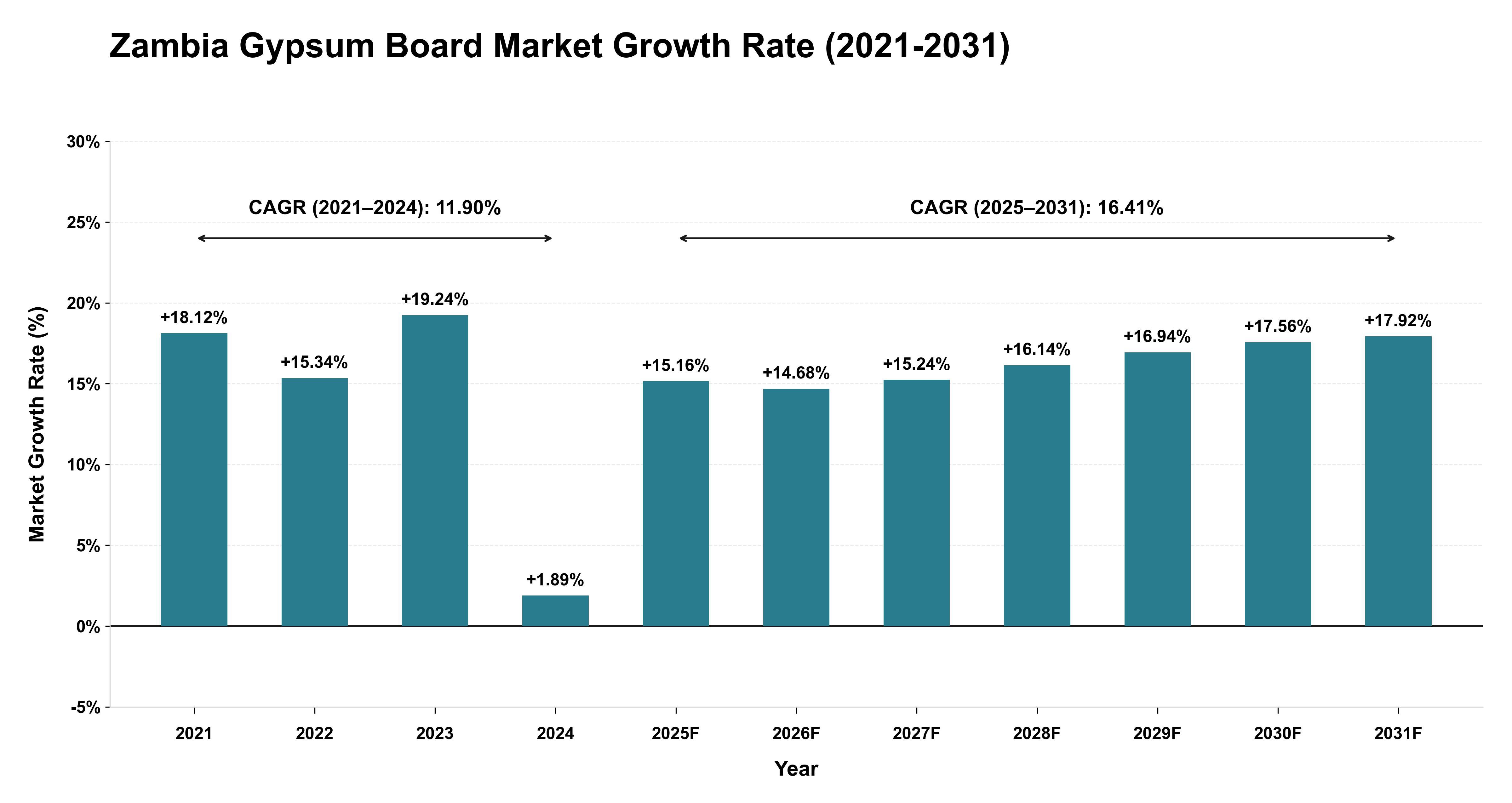 Zambia Gypsum Board Market Growth Rate Analysis (2021-2031)