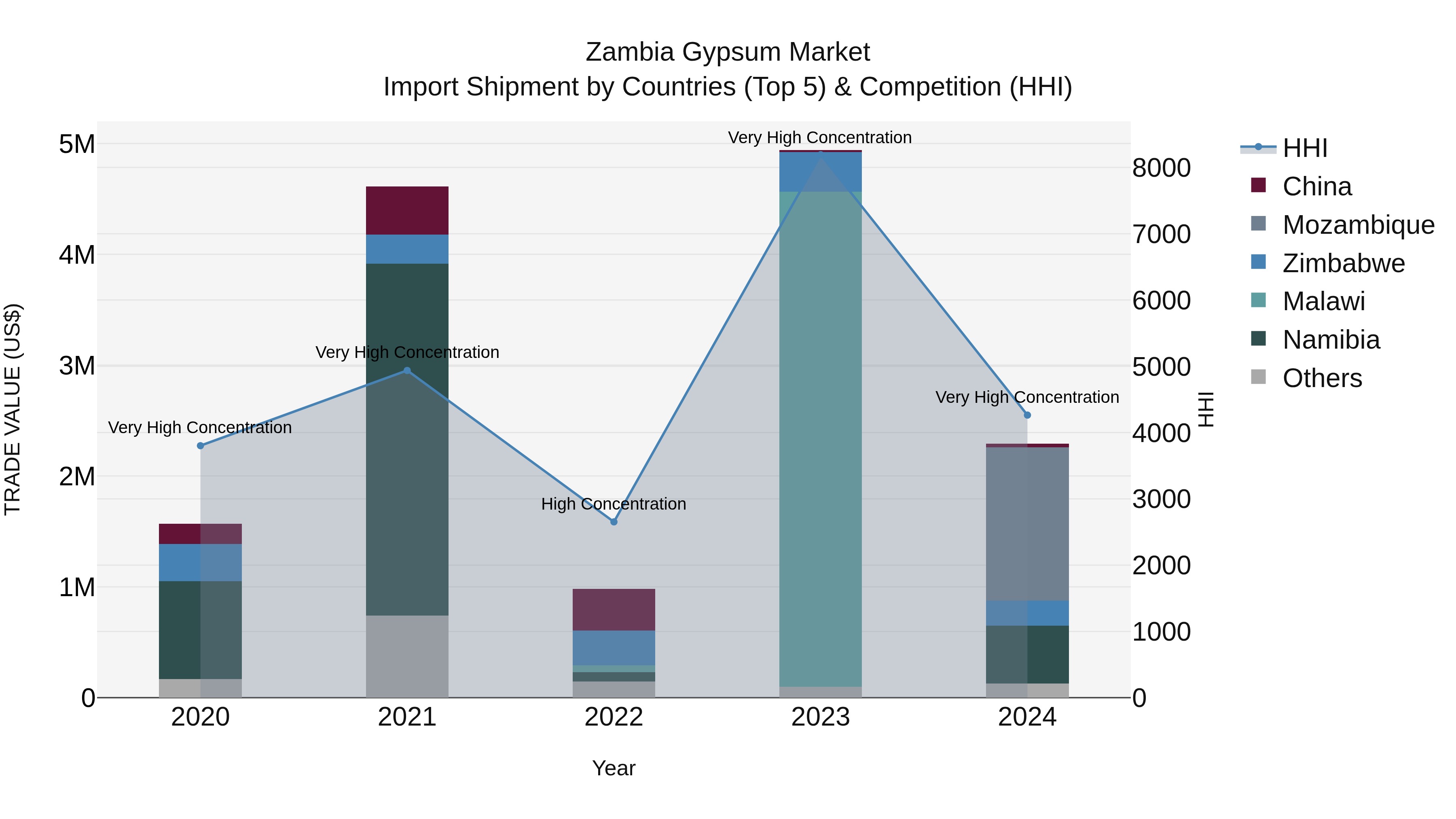 Zambia Gypsum Market: Top 5 Importing Countries and Market Competition (HHI) Analysis