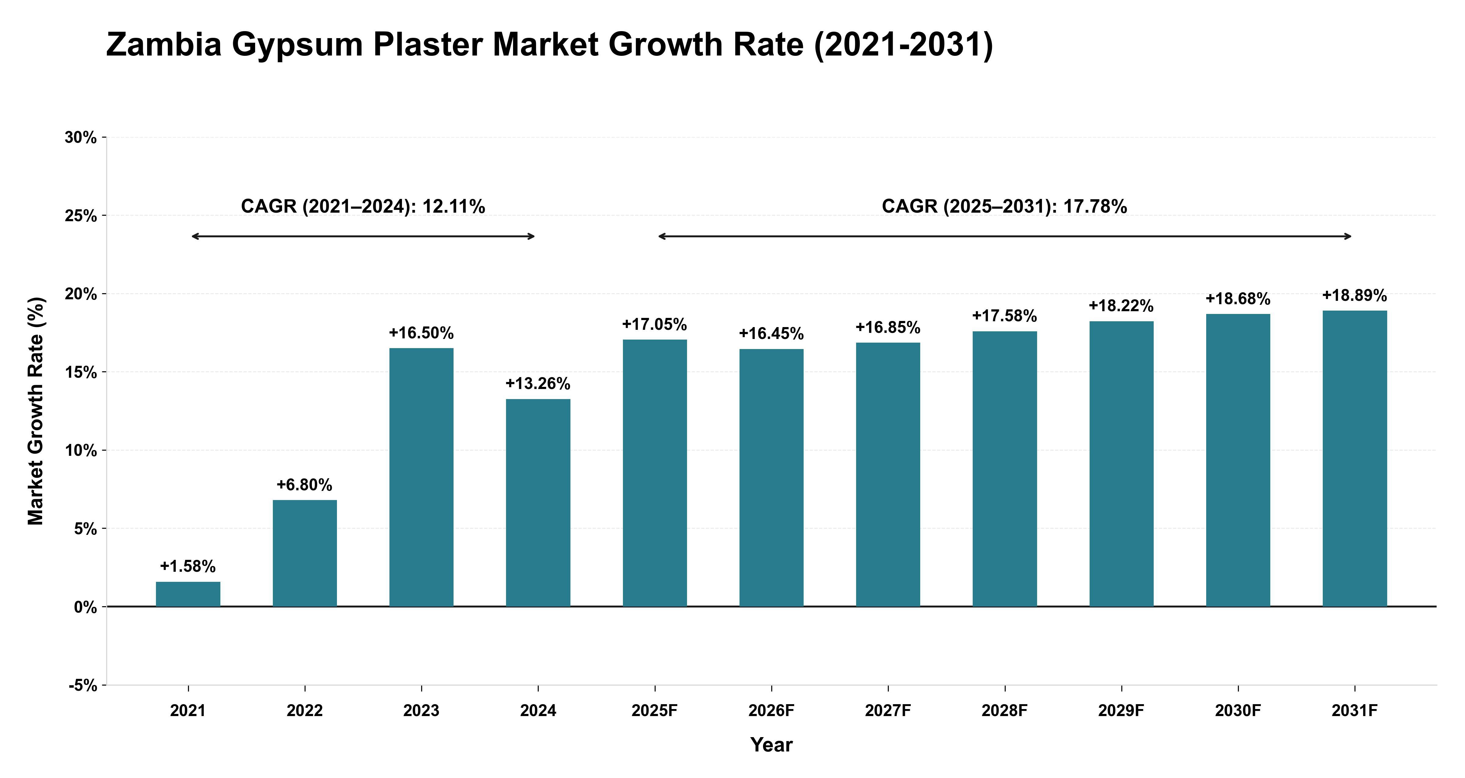 Zambia Gypsum Plaster Market Growth Rate Analysis (2021-2031)
