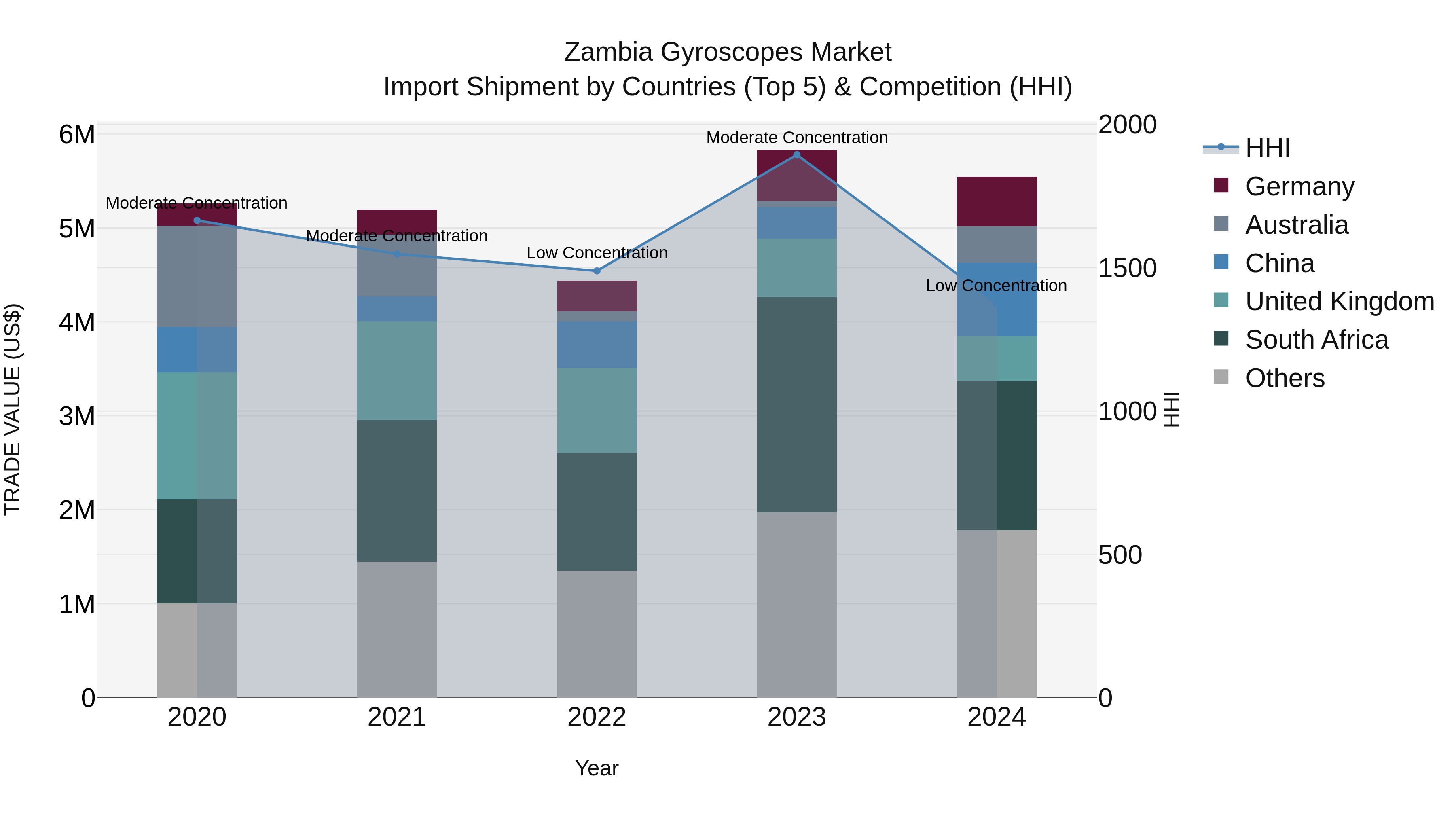 Zambia Gyroscopes Market: Top 5 Importing Countries and Market Competition (HHI) Analysis