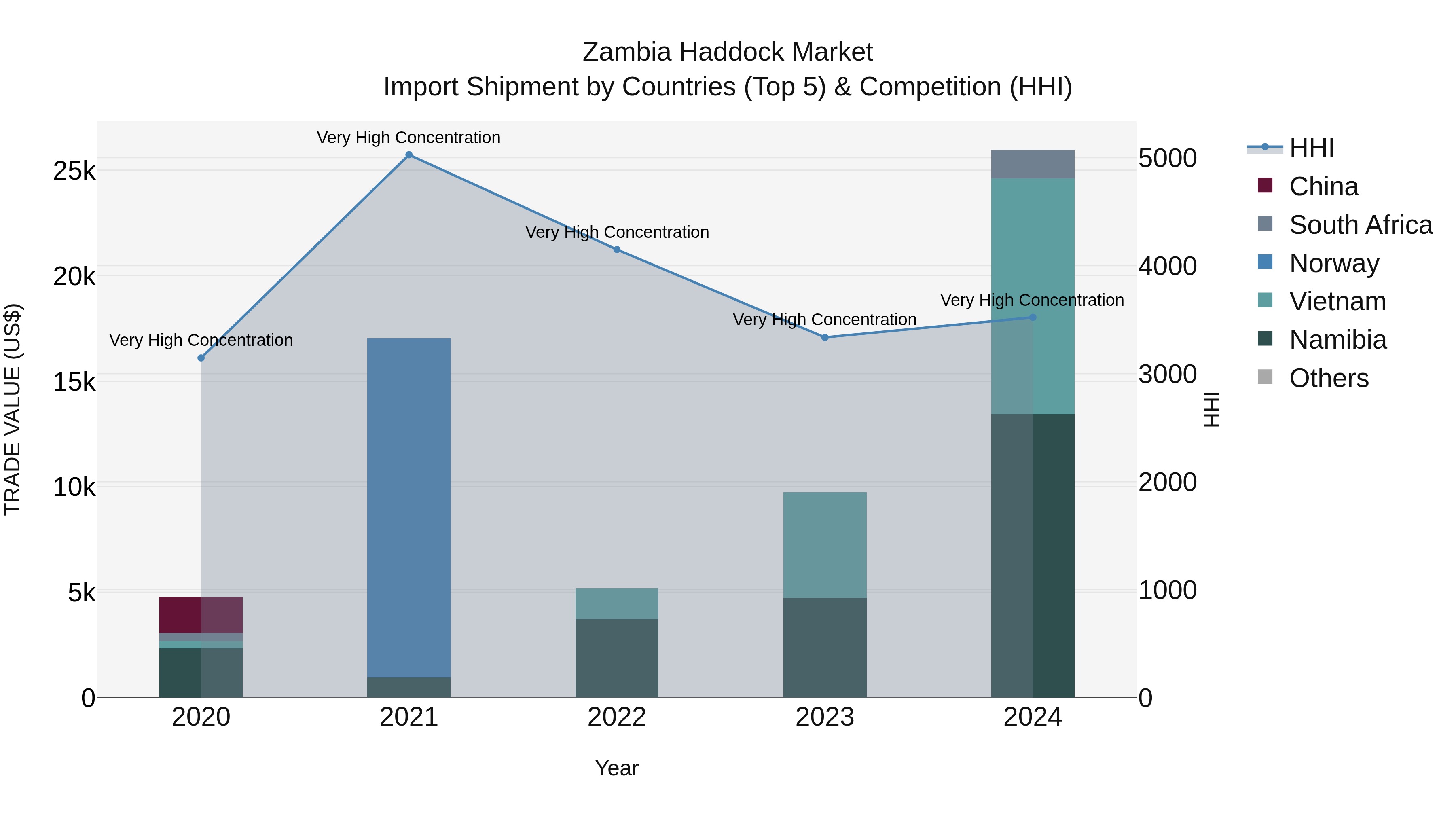 Zambia Haddock Market: Top 5 Importing Countries and Market Competition (HHI) Analysis