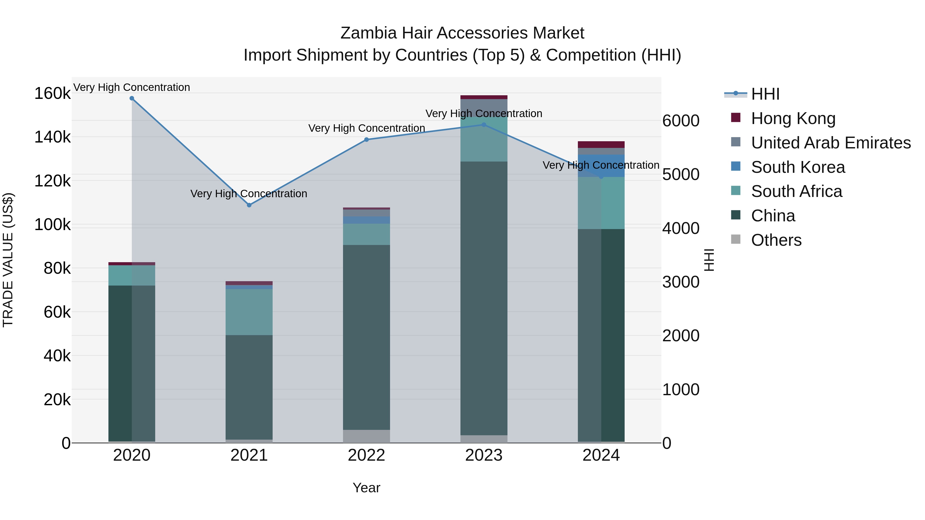 Zambia Hair Accessories Market: Top 5 Importing Countries and Market Competition (HHI) Analysis
