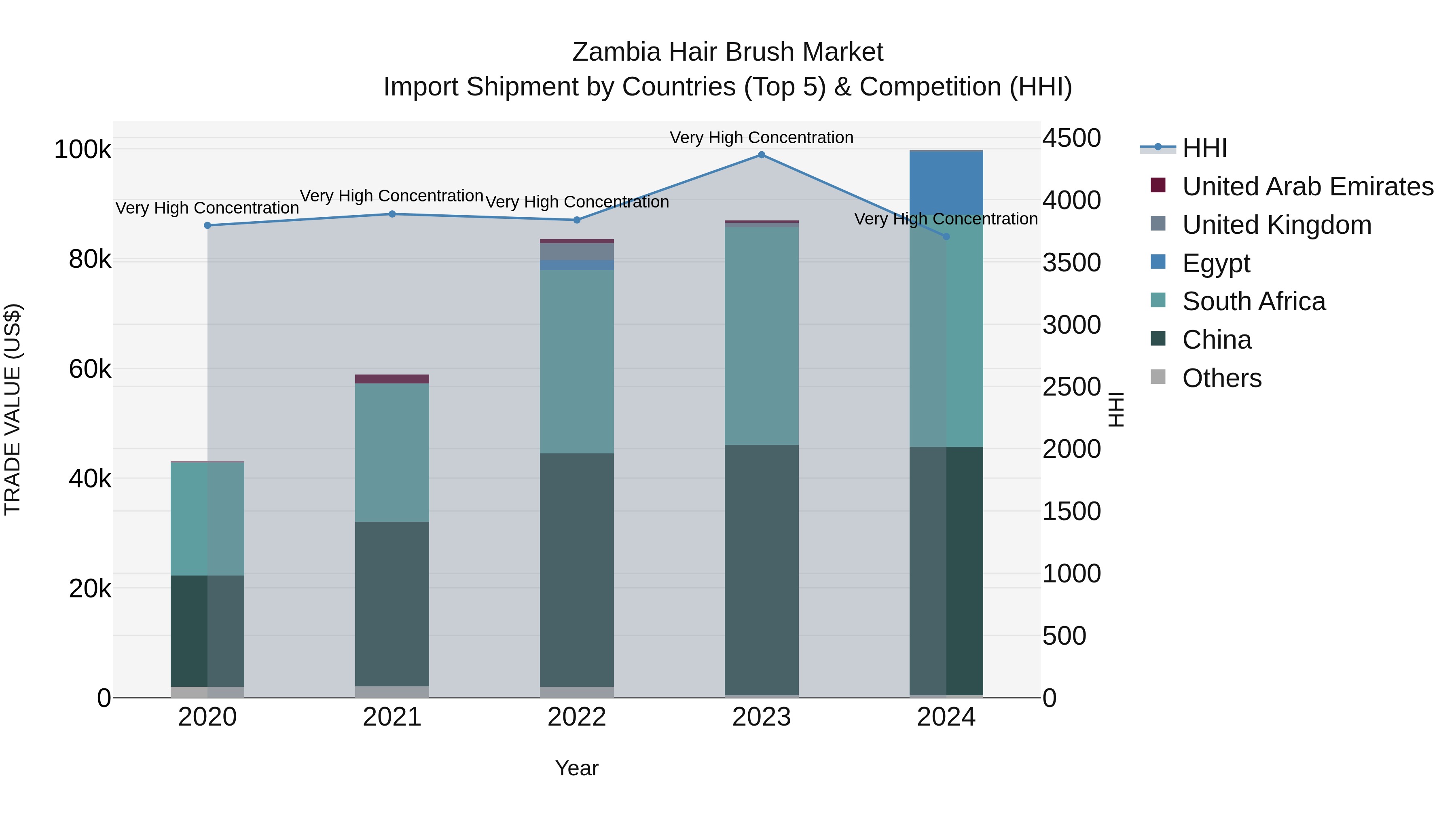 Zambia Hair Brush Market: Top 5 Importing Countries and Market Competition (HHI) Analysis