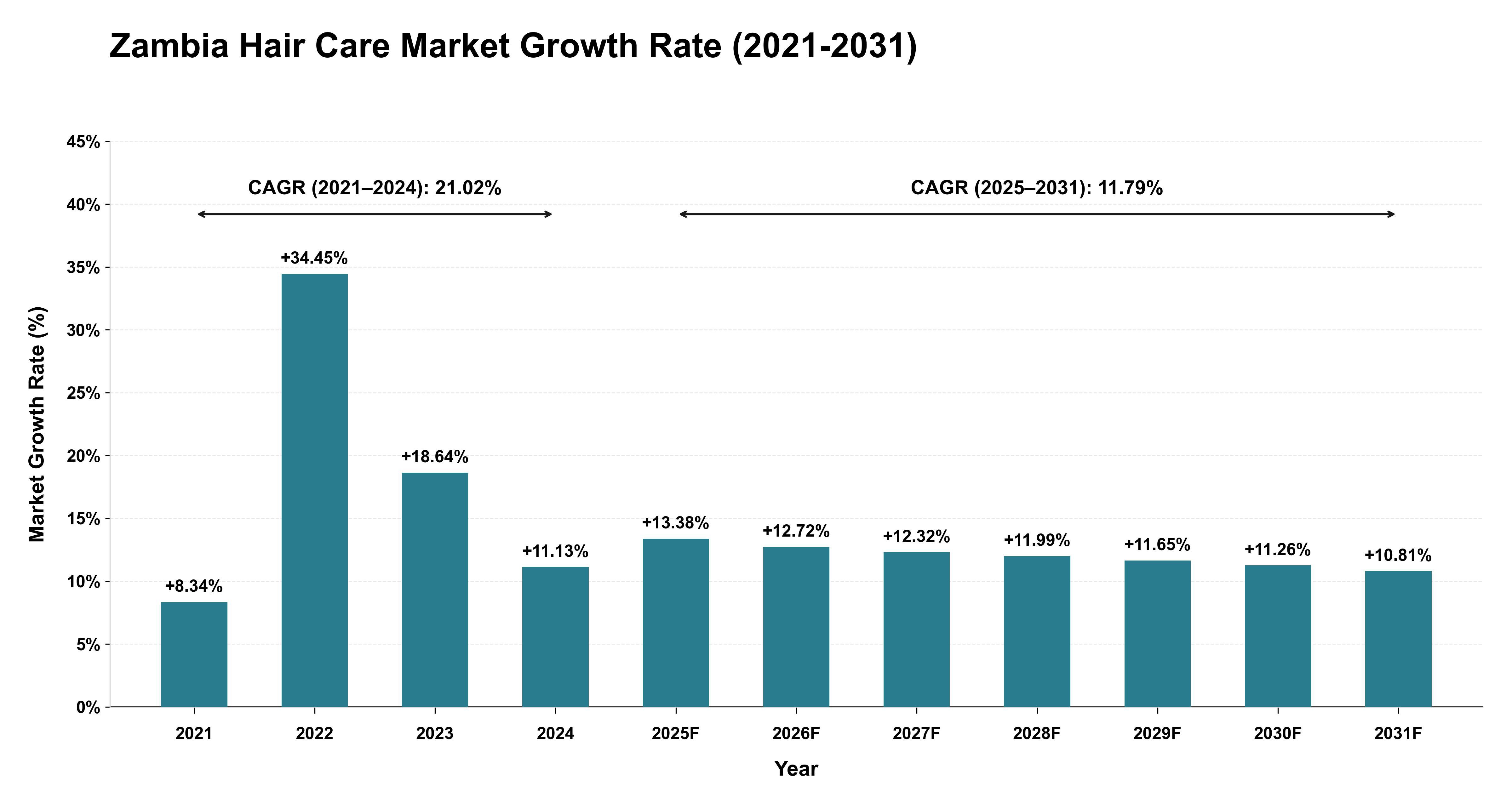 Zambia Hair Care Market Growth Rate Analysis (2021-2031)
