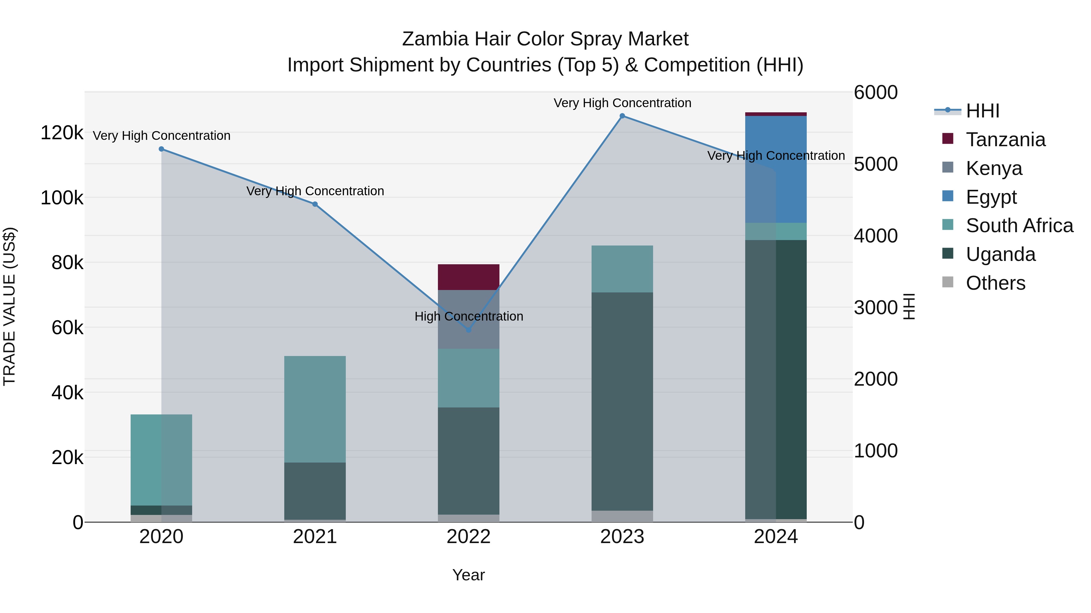 Zambia Hair Color Spray Market: Top 5 Importing Countries and Market Competition (HHI) Analysis