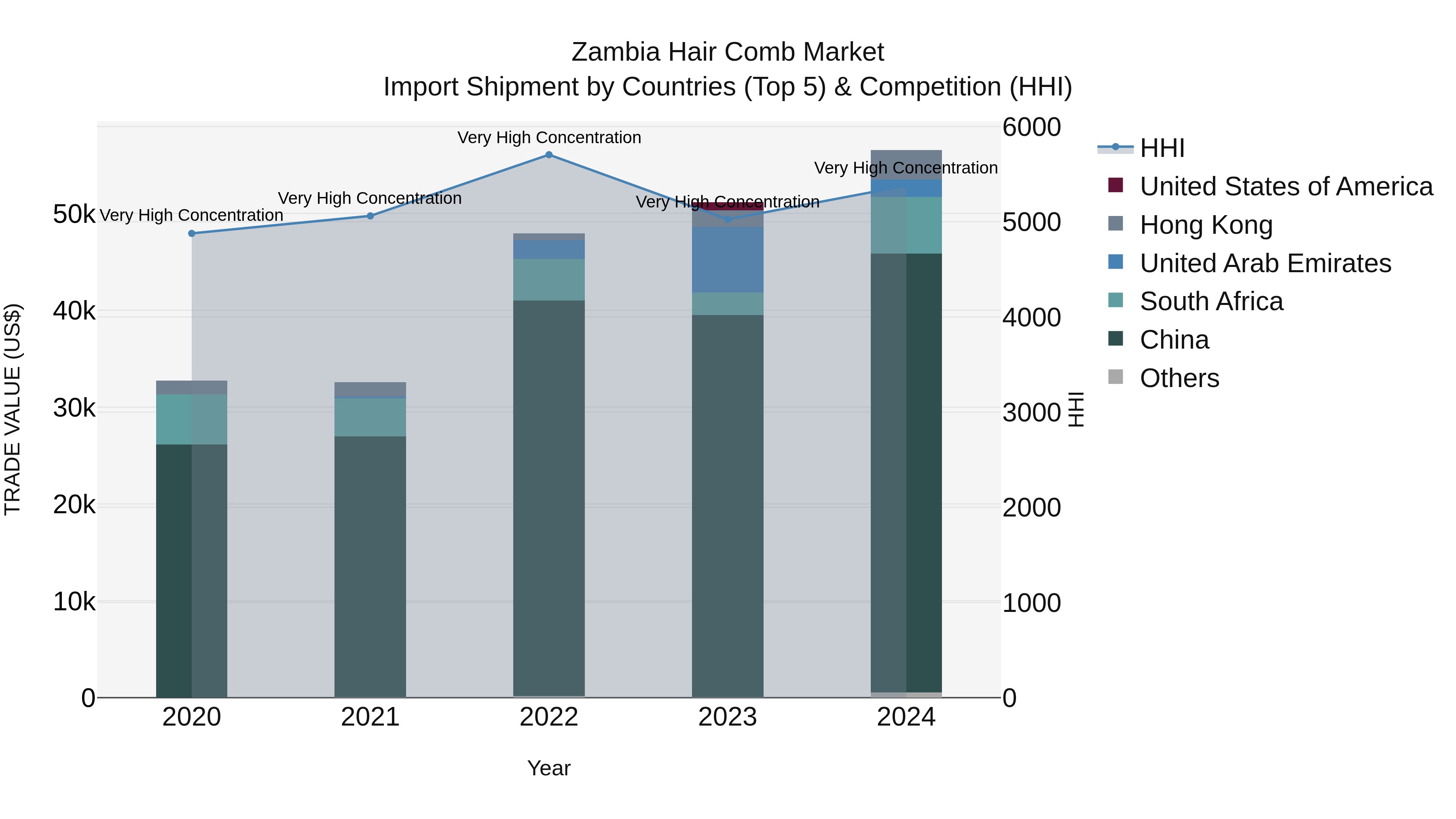 Zambia Hair Comb Market: Top 5 Importing Countries and Market Competition (HHI) Analysis