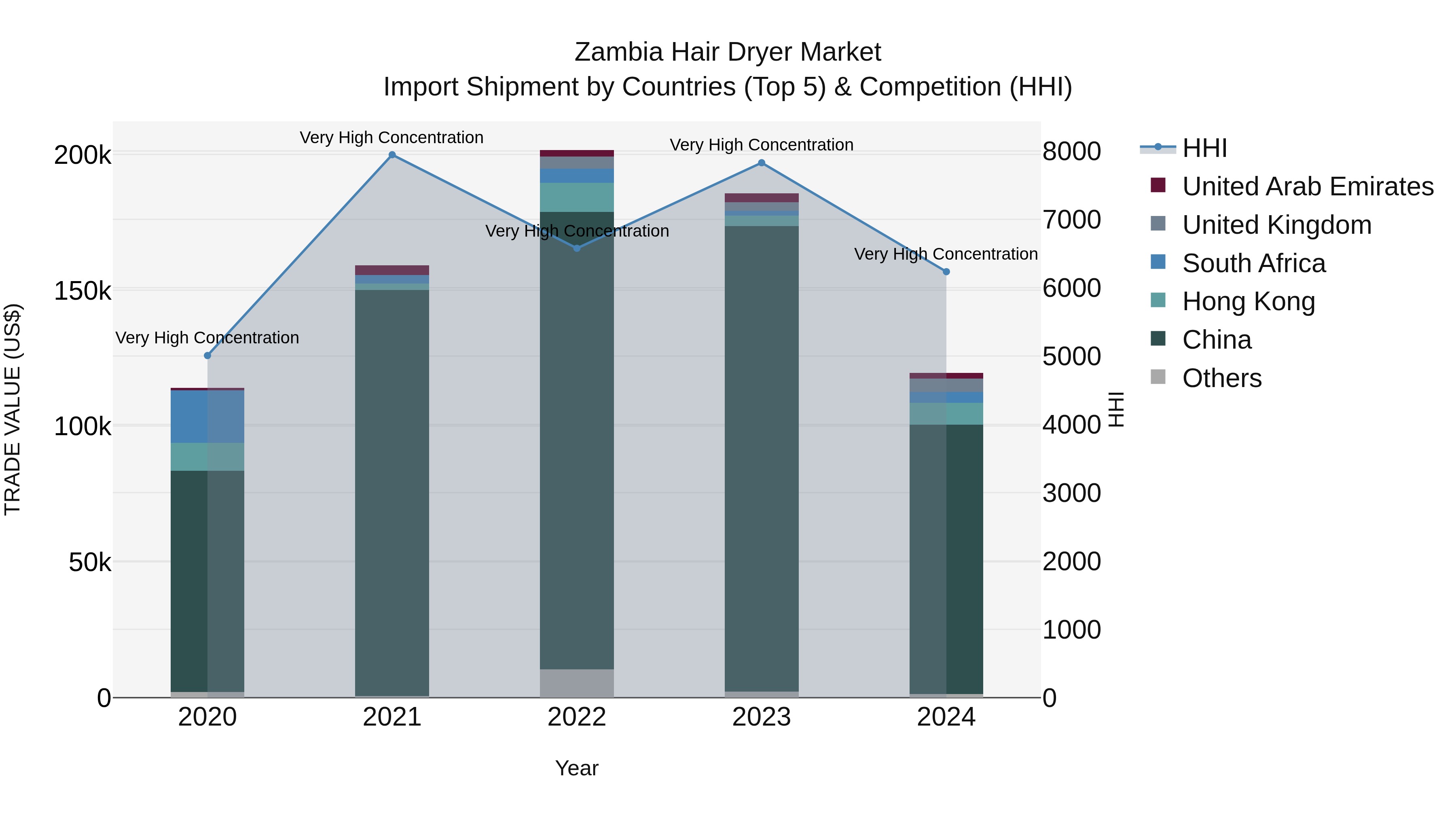 Zambia Hair Dryer Market: Top 5 Importing Countries and Market Competition (HHI) Analysis