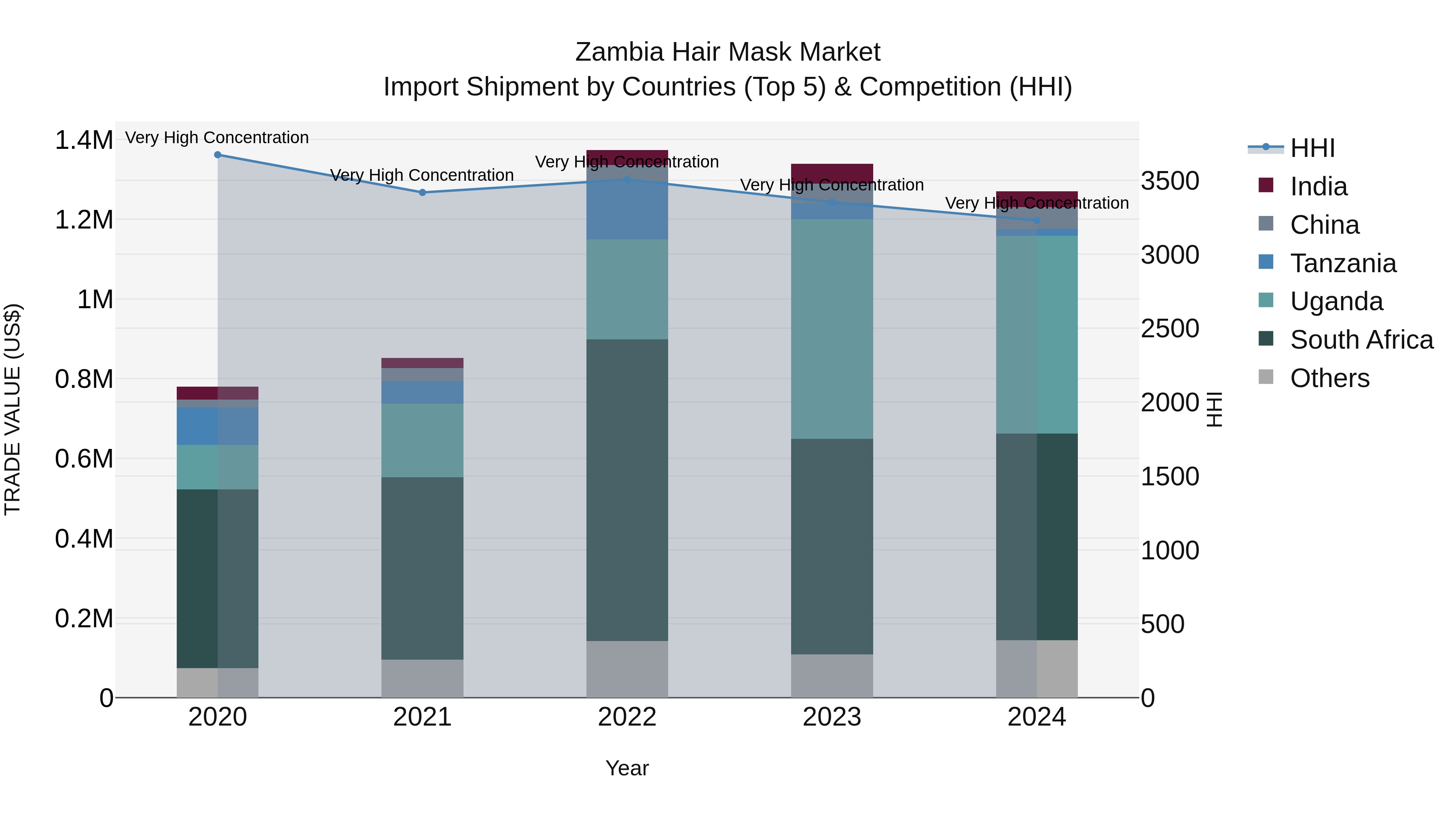 Zambia Hair Mask Market: Top 5 Importing Countries and Market Competition (HHI) Analysis