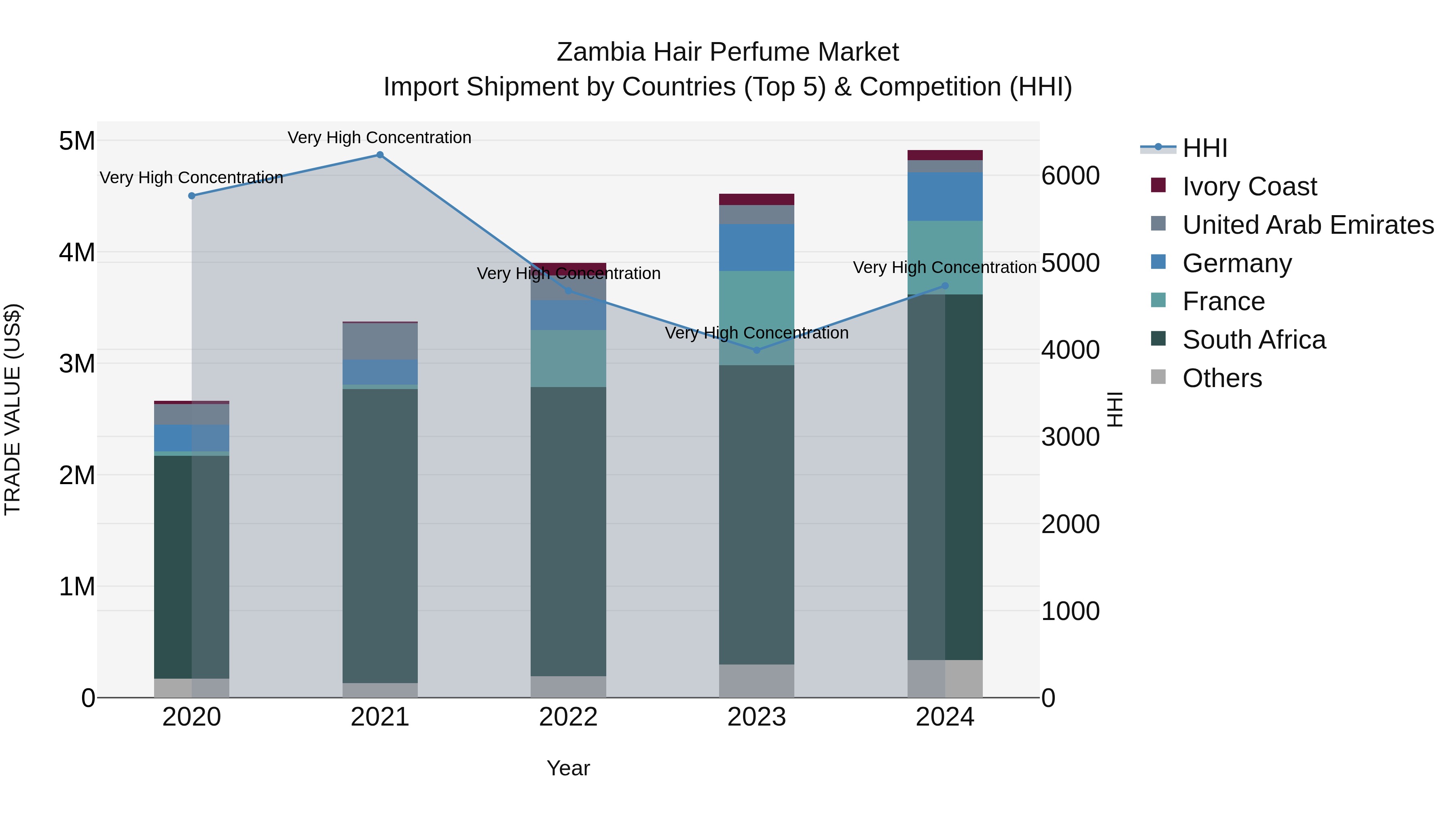 Zambia Hair Perfume Market: Top 5 Importing Countries and Market Competition (HHI) Analysis