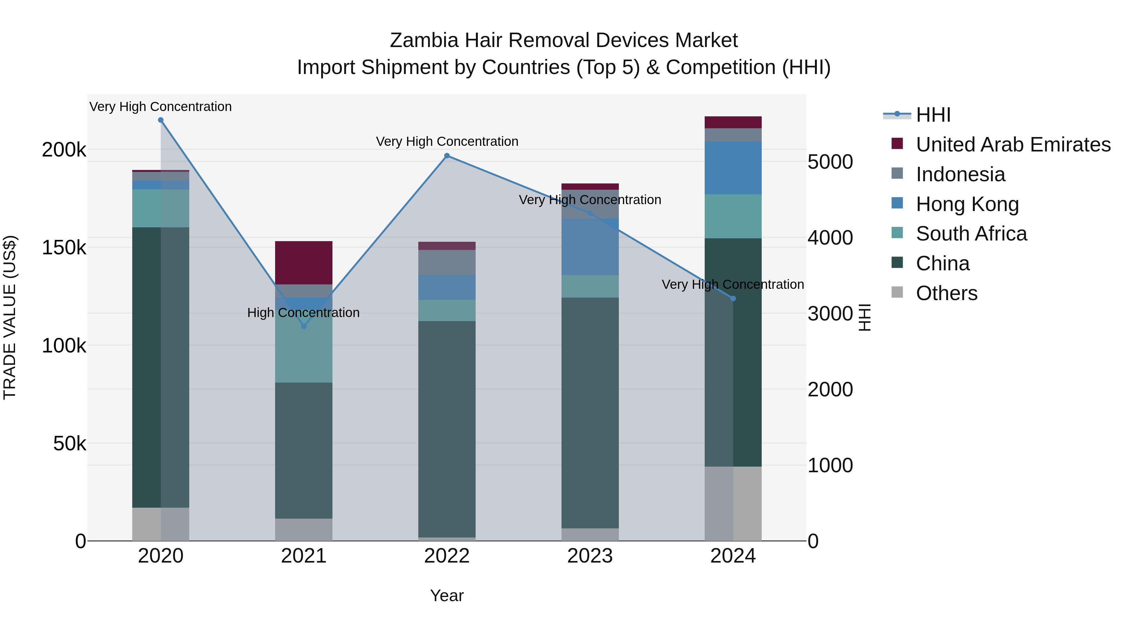 Zambia Hair Removal Devices Market: Top 5 Importing Countries and Market Competition (HHI) Analysis