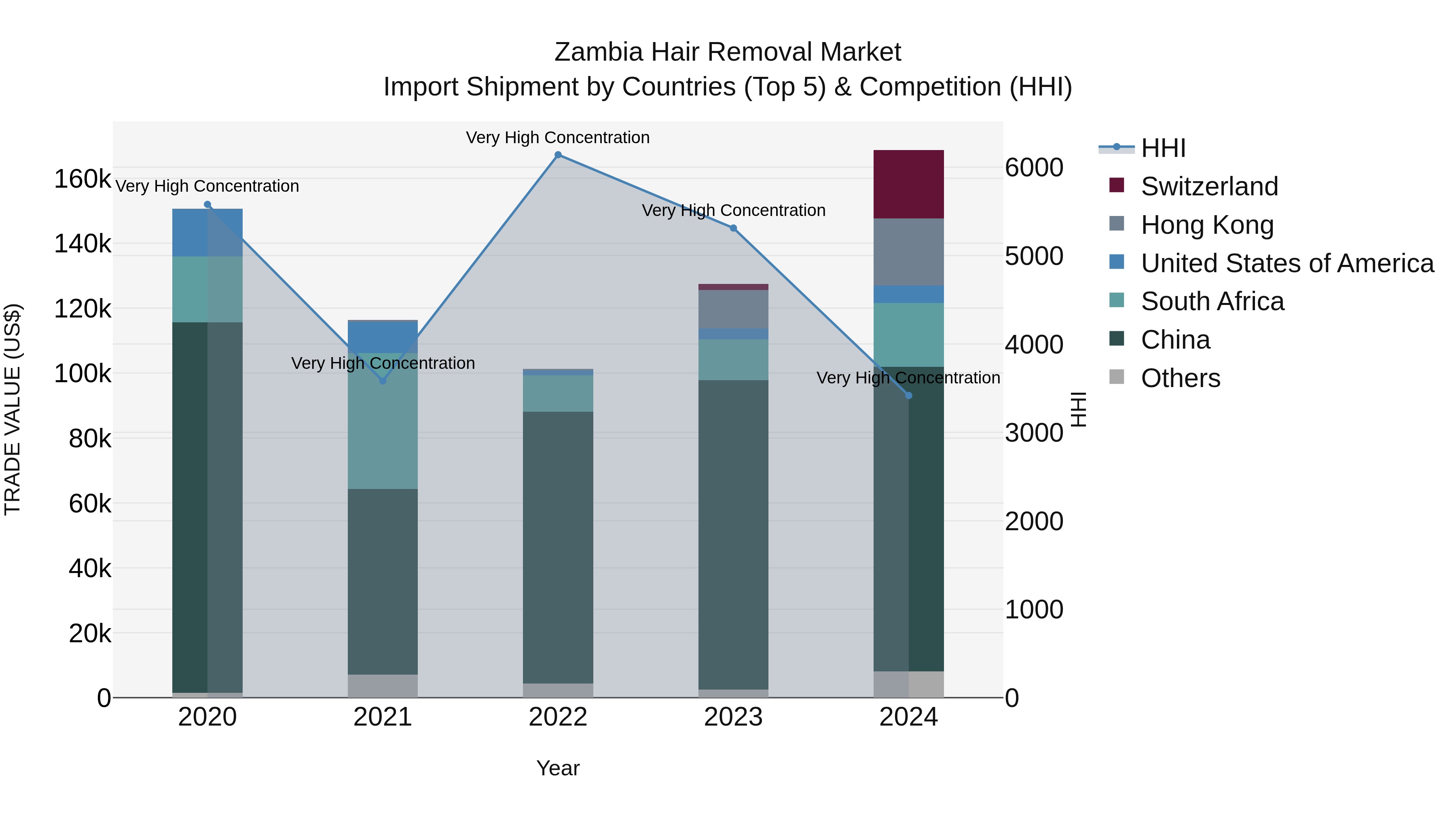 Zambia Hair Removal Market: Top 5 Importing Countries and Market Competition (HHI) Analysis