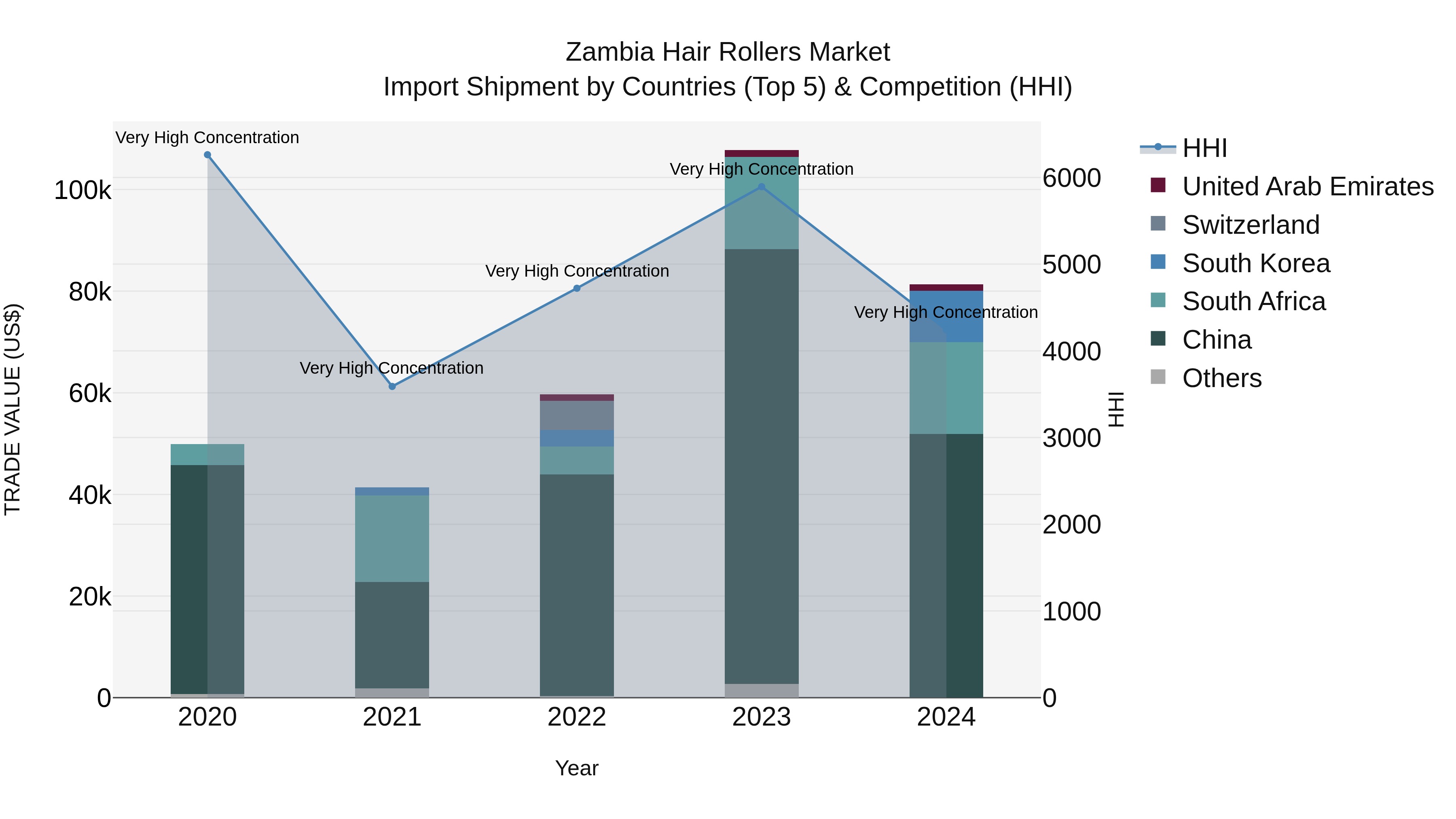 Zambia Hair Rollers Market: Top 5 Importing Countries and Market Competition (HHI) Analysis