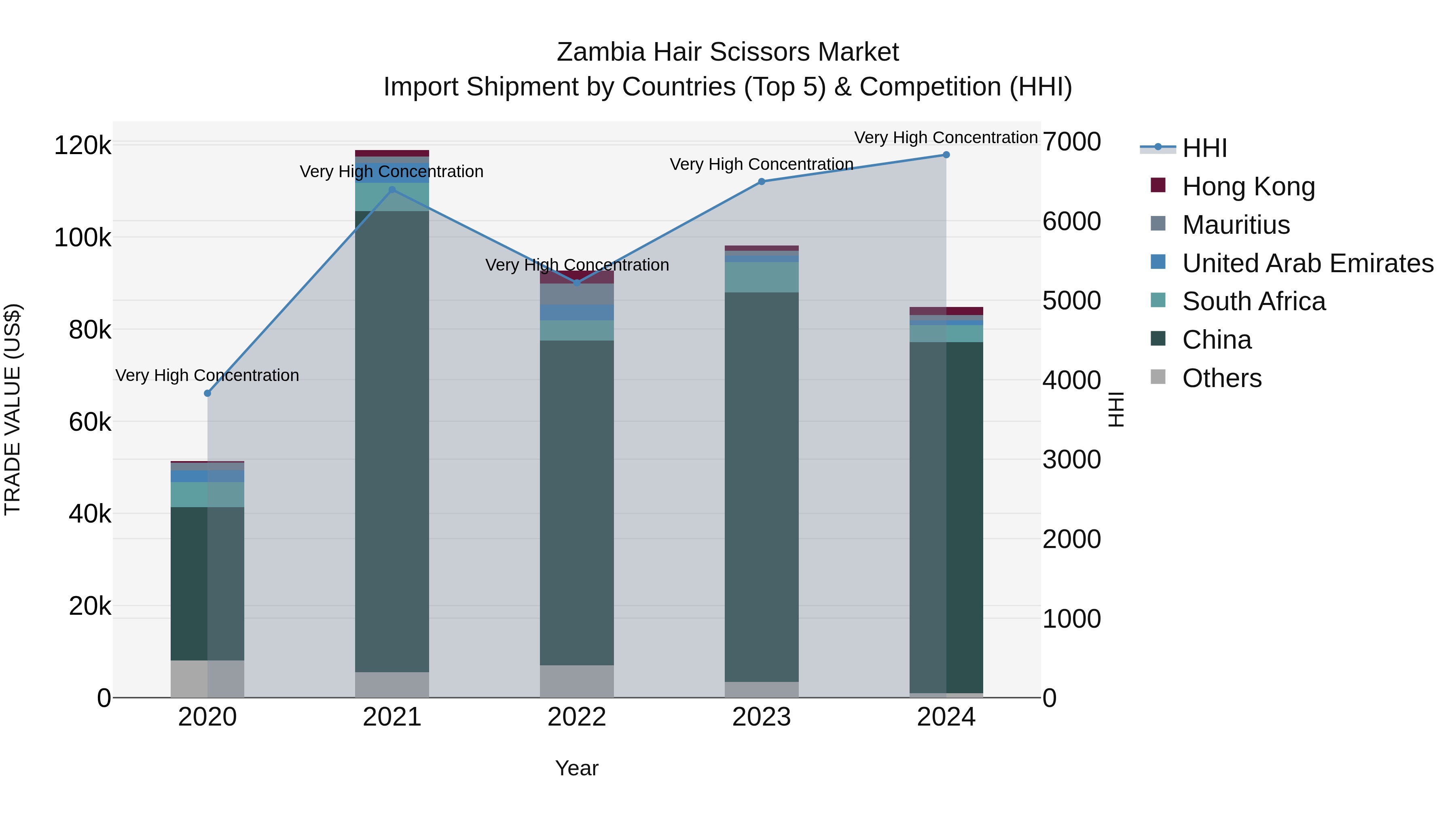 Zambia Hair Scissors Market: Top 5 Importing Countries and Market Competition (HHI) Analysis