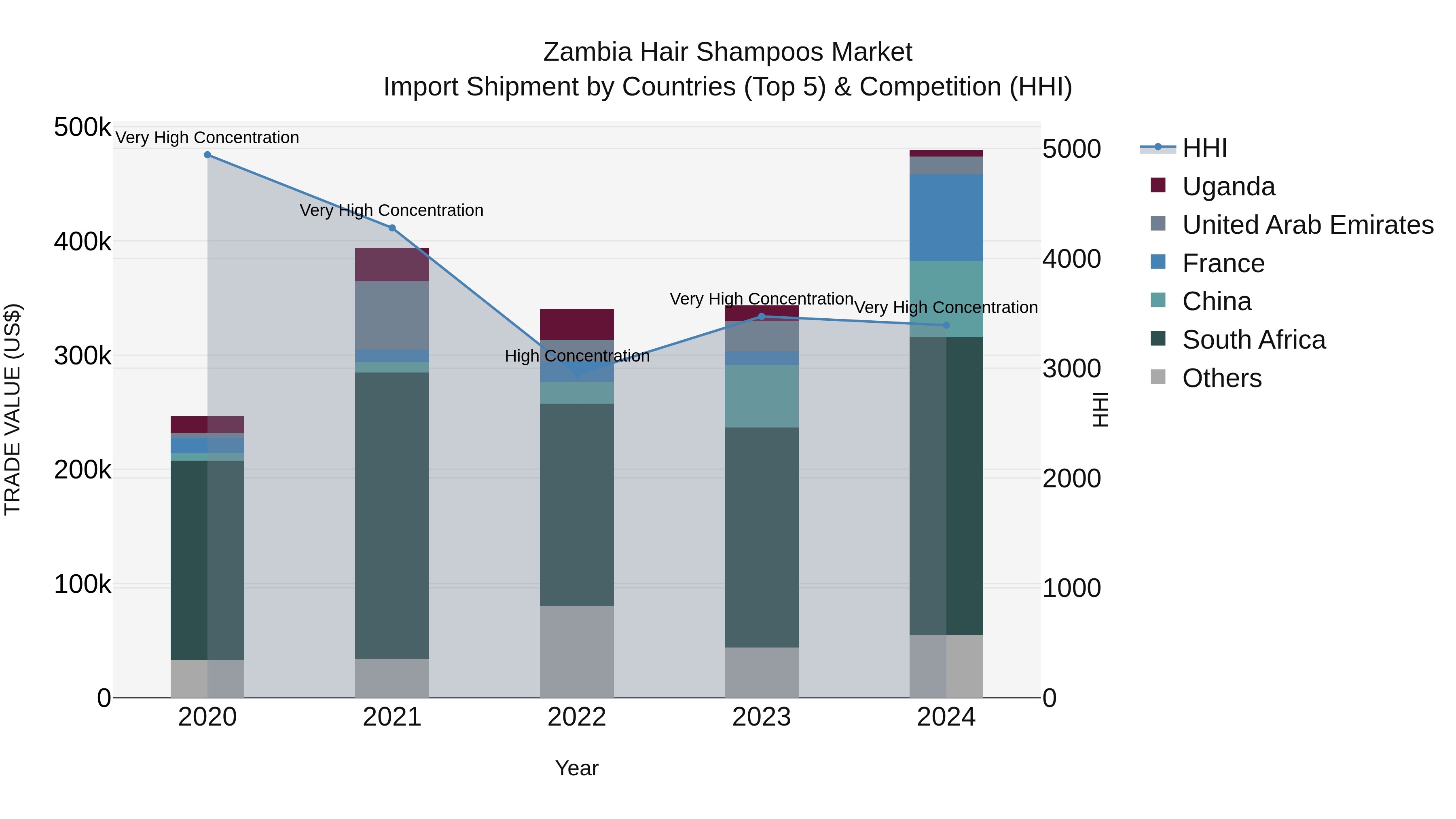 Zambia Hair Shampoos Market: Top 5 Importing Countries and Market Competition (HHI) Analysis