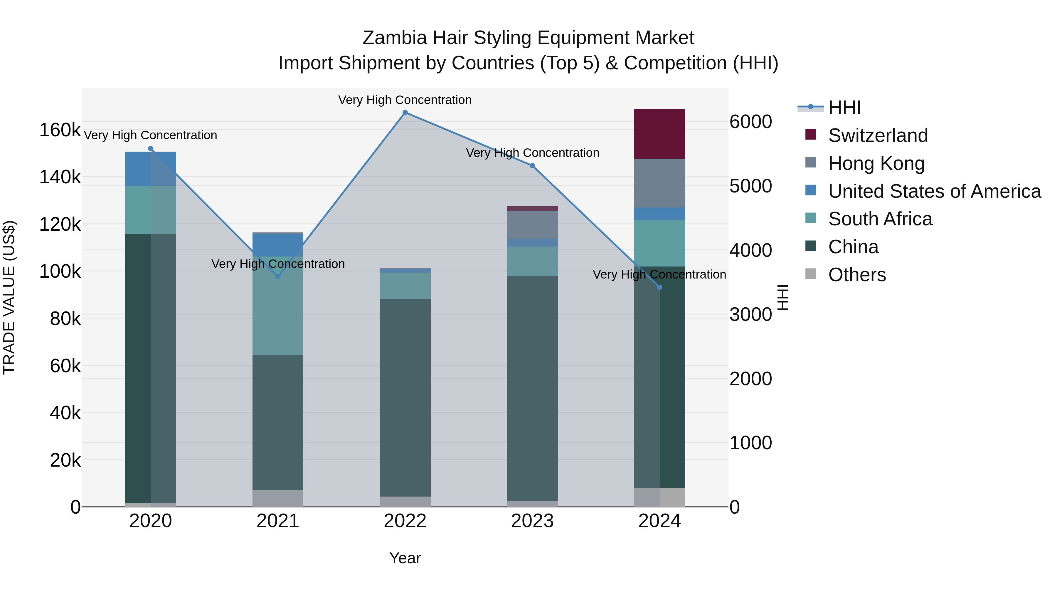 Zambia Hair Styling Equipment Market: Top 5 Importing Countries and Market Competition (HHI) Analysis