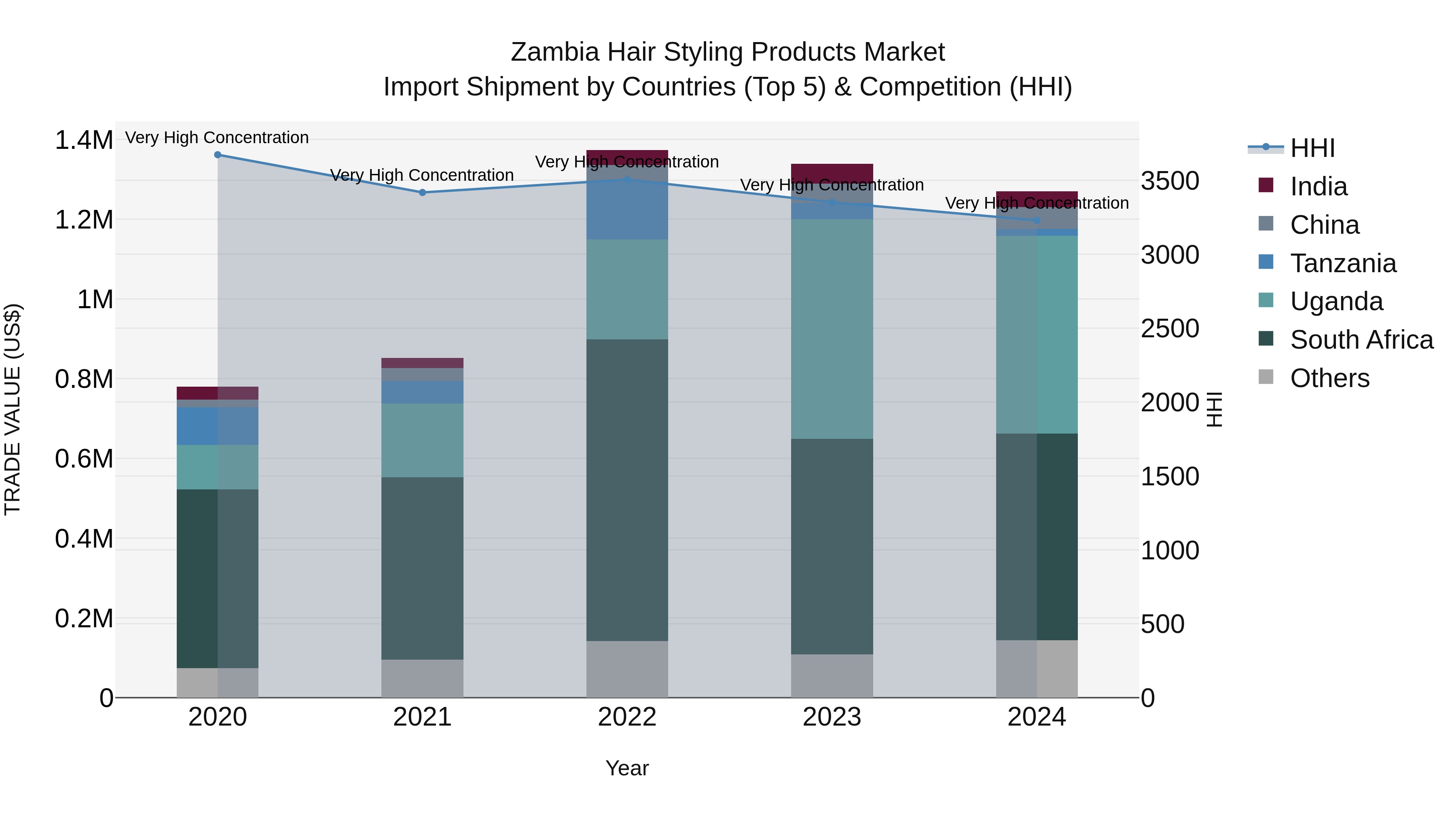 Zambia Hair Styling Products Market: Top 5 Importing Countries and Market Competition (HHI) Analysis