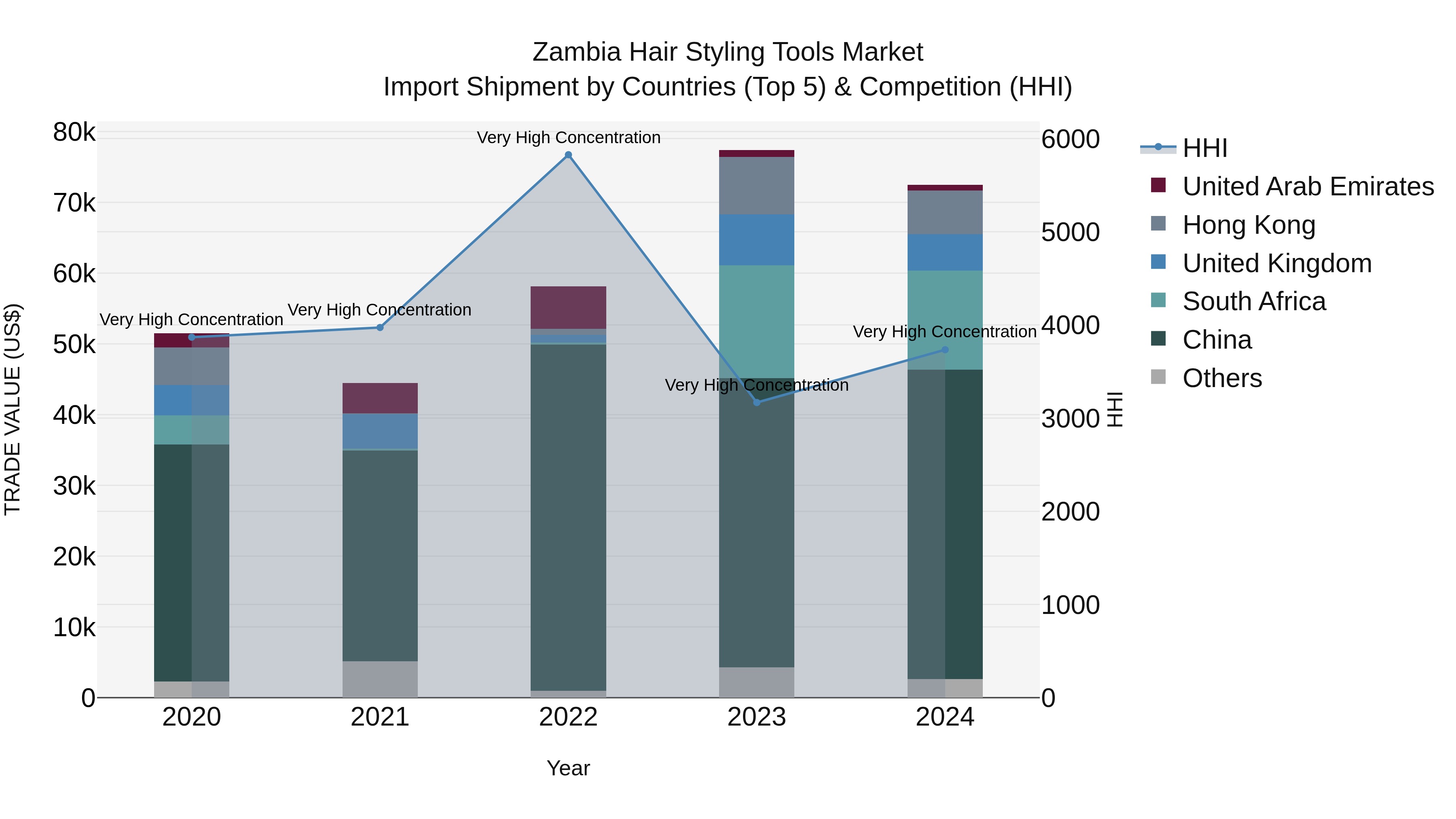 Zambia Hair Styling Tools Market: Top 5 Importing Countries and Market Competition (HHI) Analysis