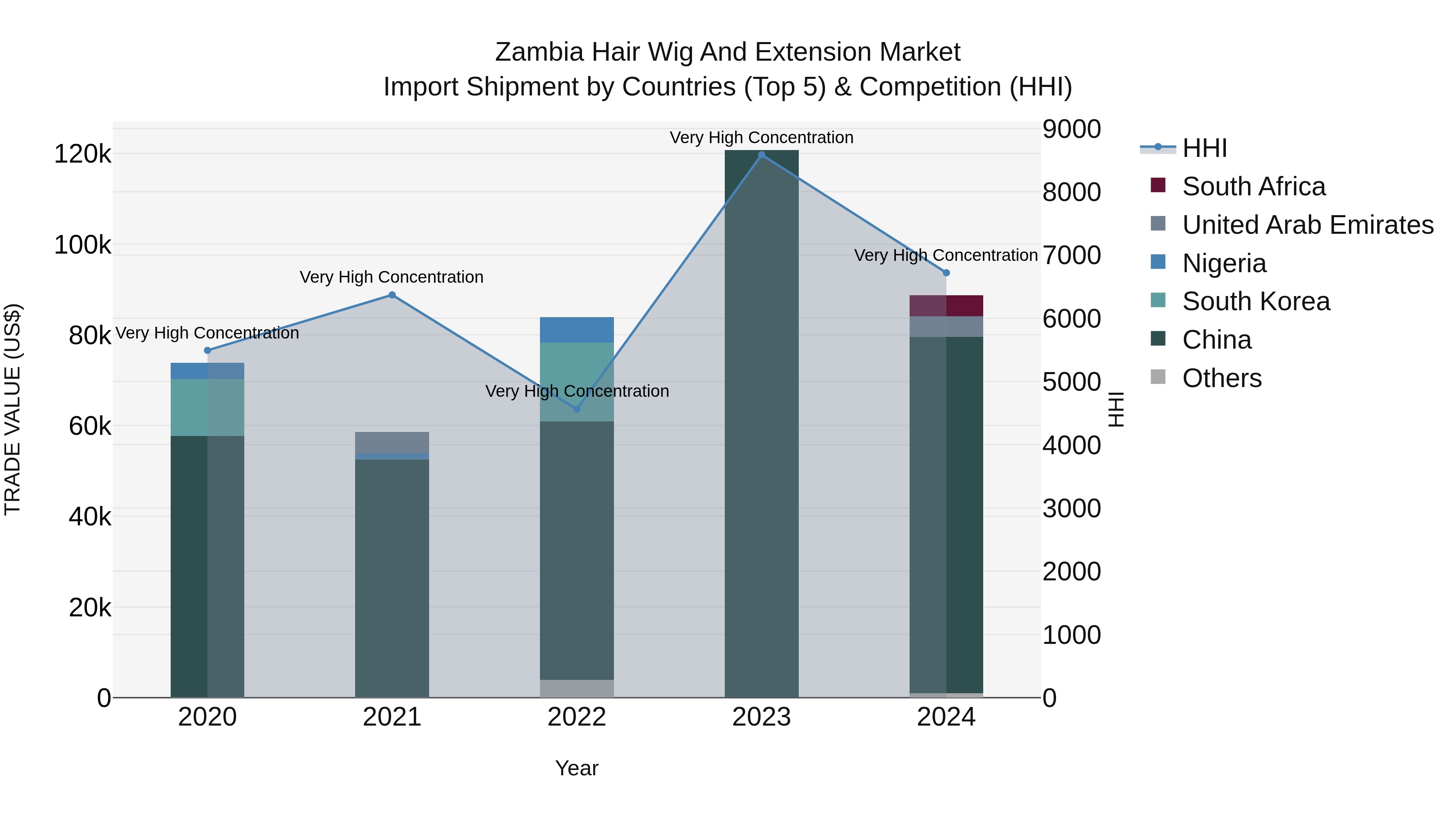 Zambia Hair Wig and Extension Market: Top 5 Importing Countries and Market Competition (HHI) Analysis