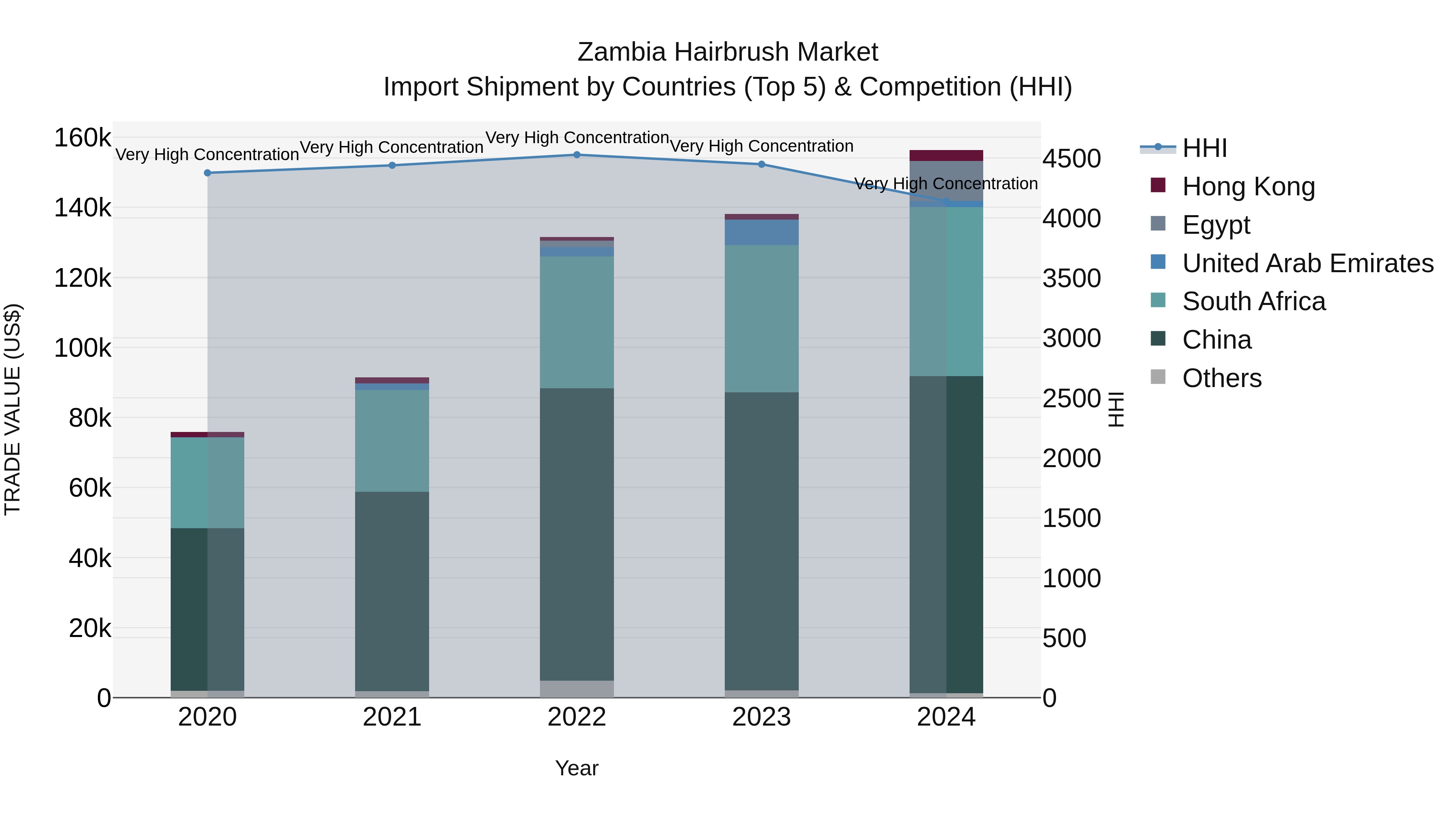Zambia Hairbrush Market: Top 5 Importing Countries and Market Competition (HHI) Analysis