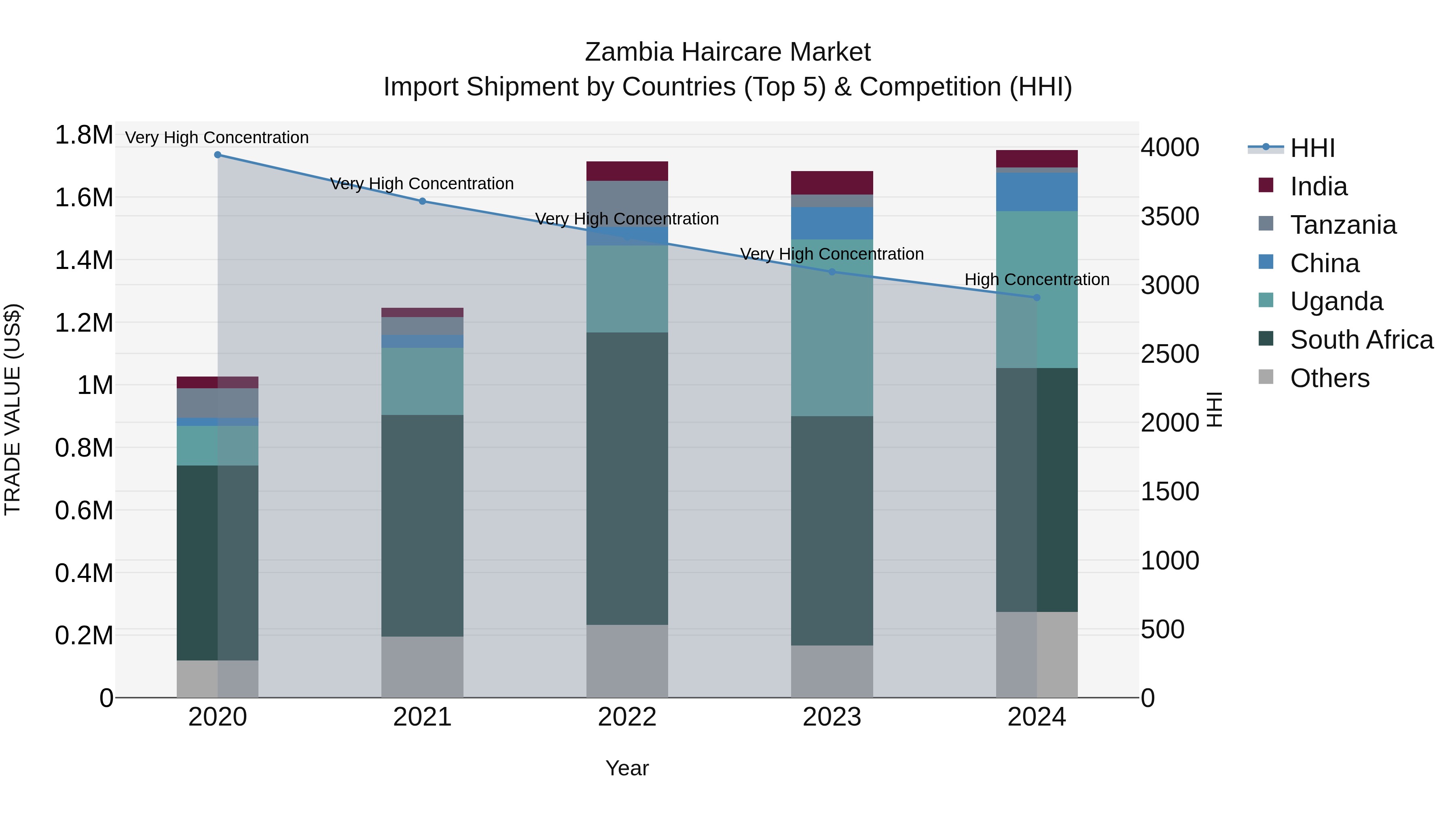 Zambia Haircare Market: Top 5 Importing Countries and Market Competition (HHI) Analysis