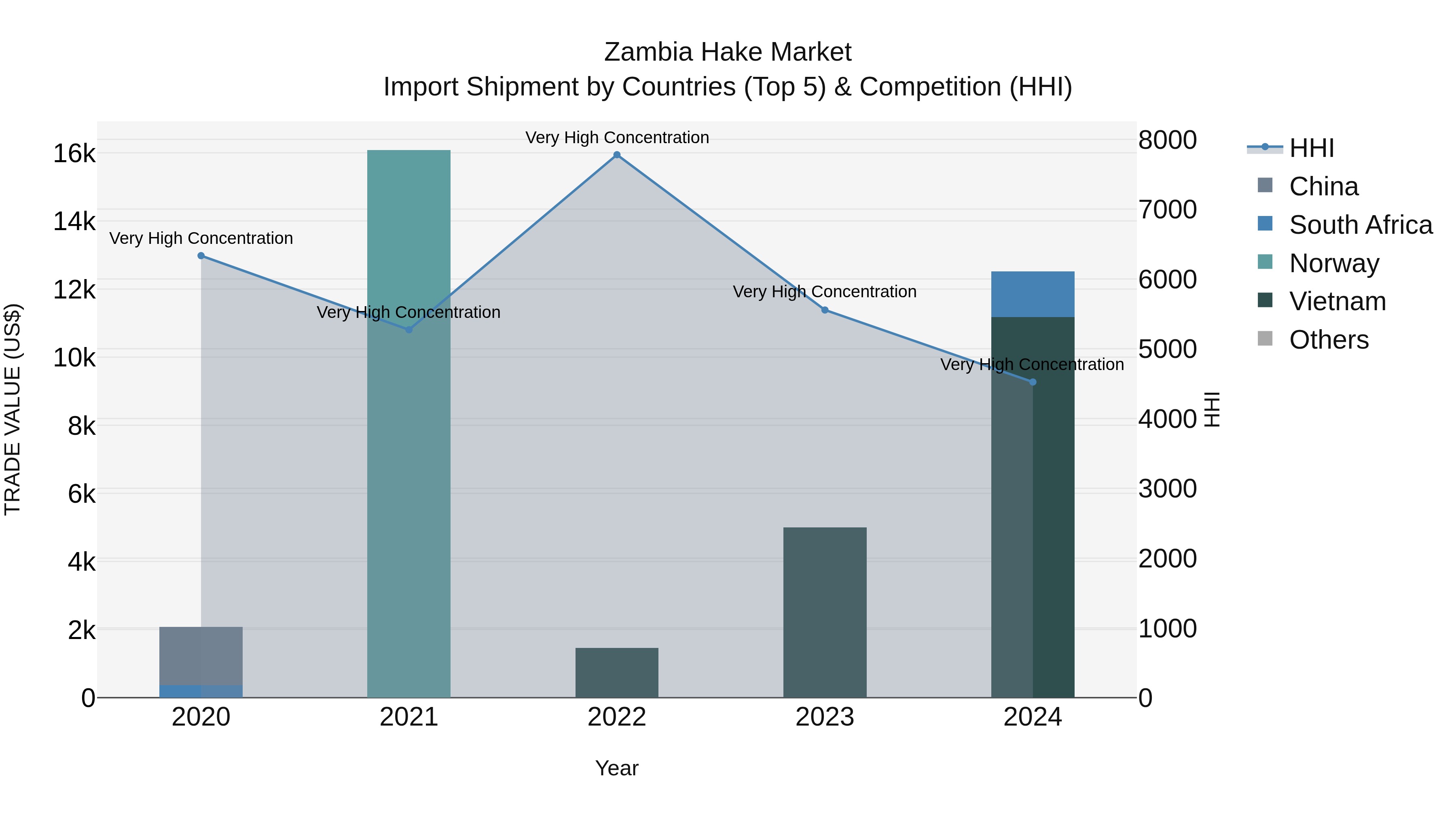 Zambia Hake Market: Top 5 Importing Countries and Market Competition (HHI) Analysis