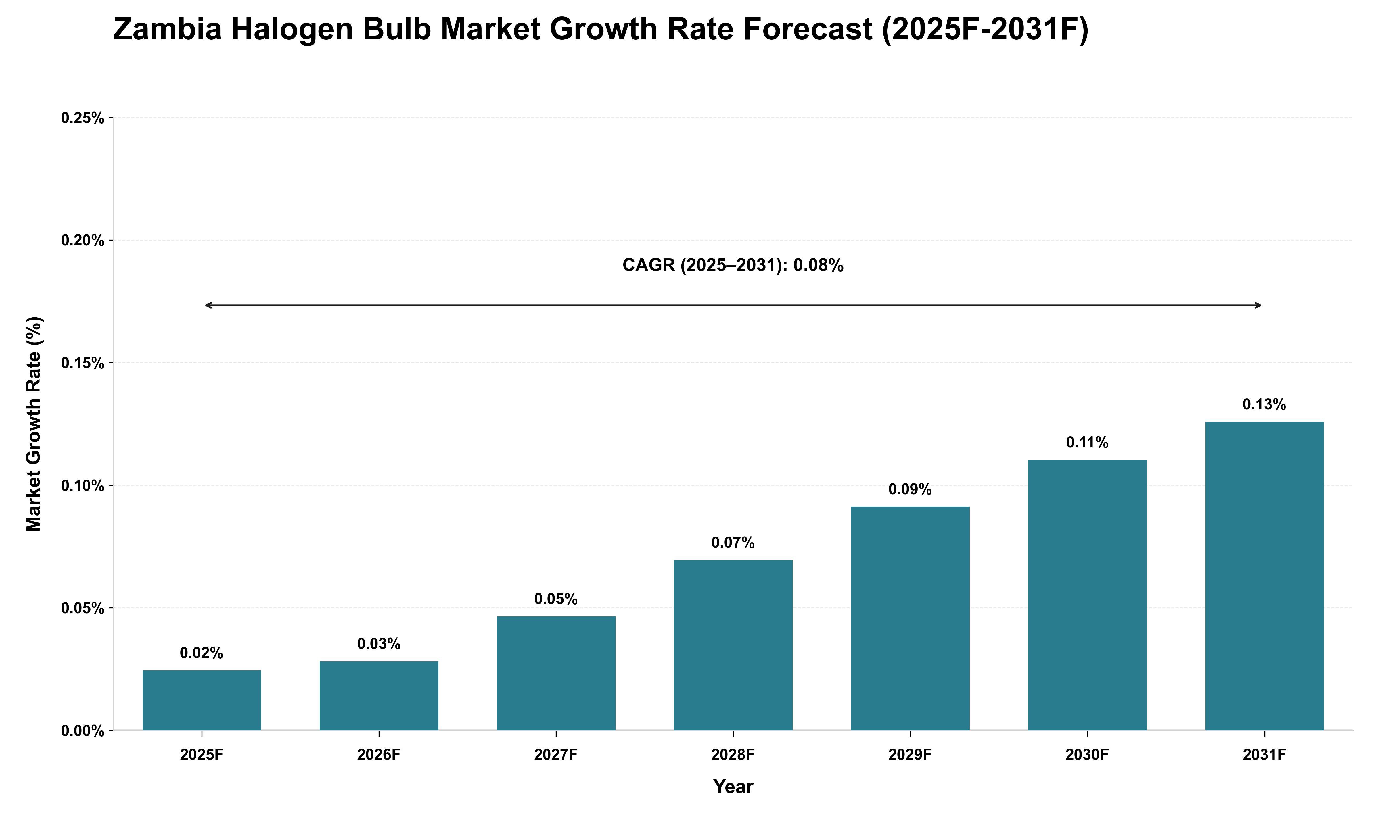 Zambia Halogen Bulb Market Growth Rate Analysis (2025 - 2031)