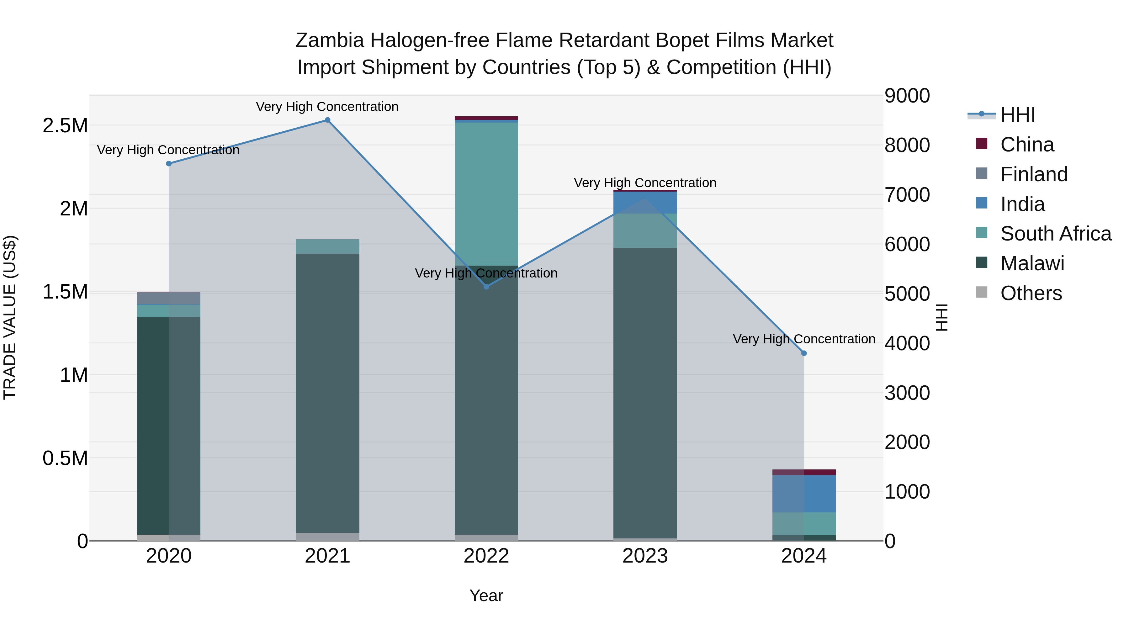 Zambia Halogen-free Flame Retardant Bopet Films Market: Top 5 Importing Countries and Market Competition (HHI) Analysis